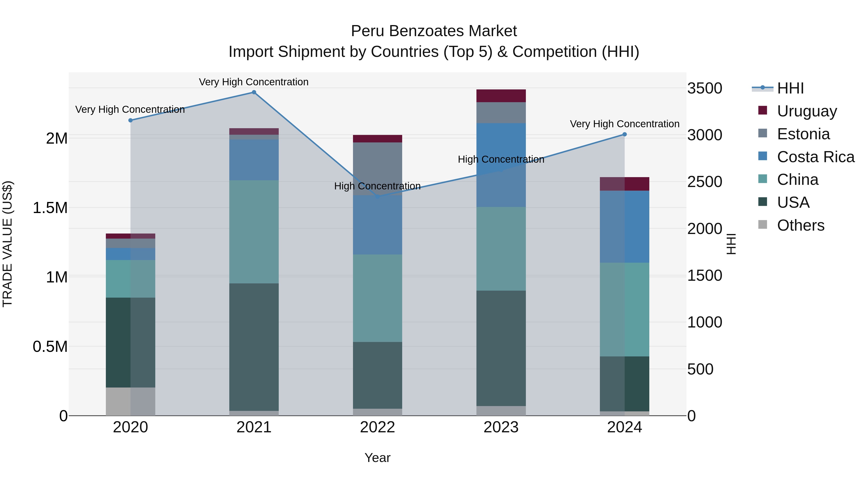 Peru Benzoates Market Top 5 Importing Countries and Market Competition (HHI) Analysis