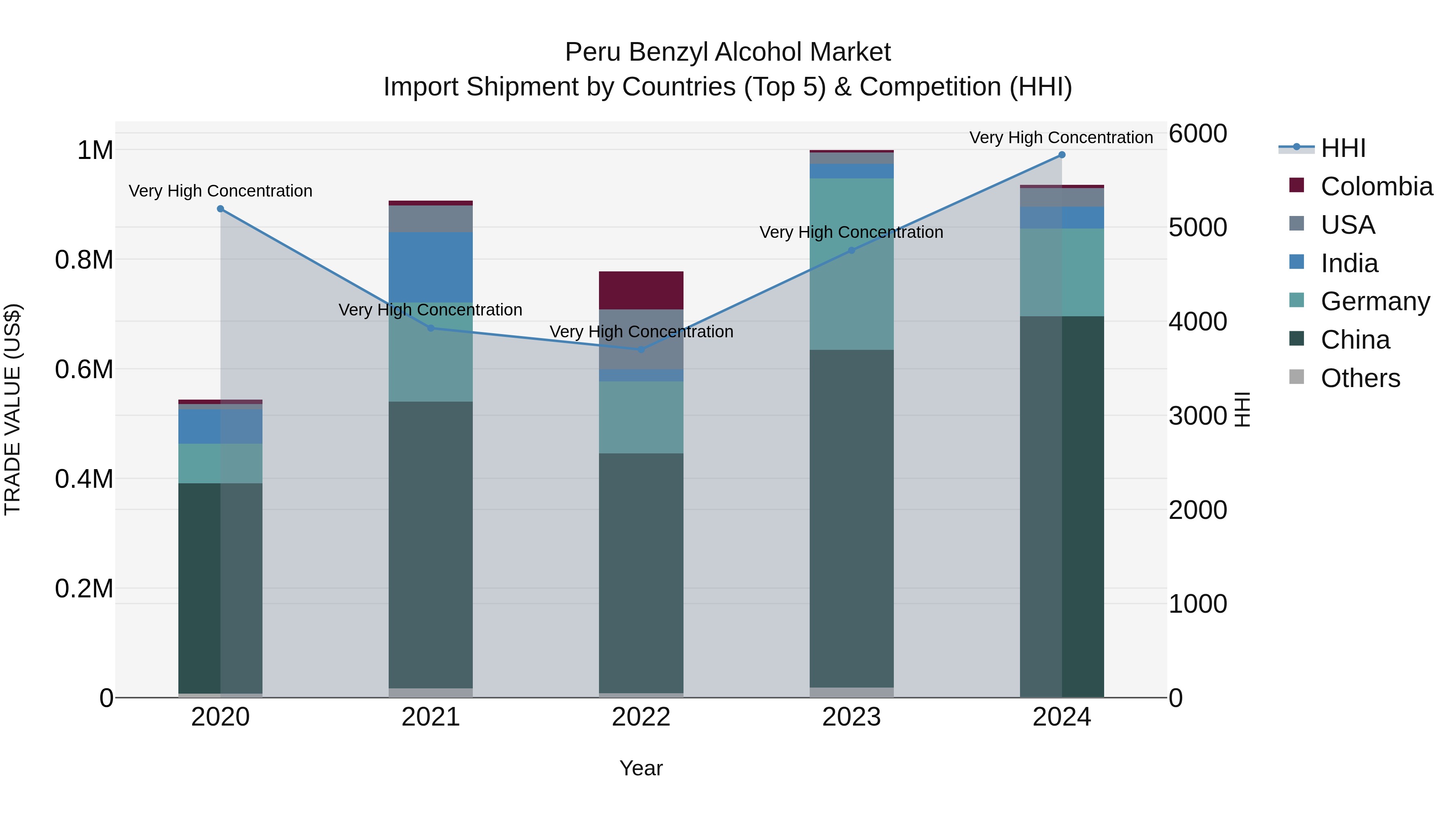 Peru Benzyl Alcohol Market Top 5 Importing Countries and Market Competition (HHI) Analysis