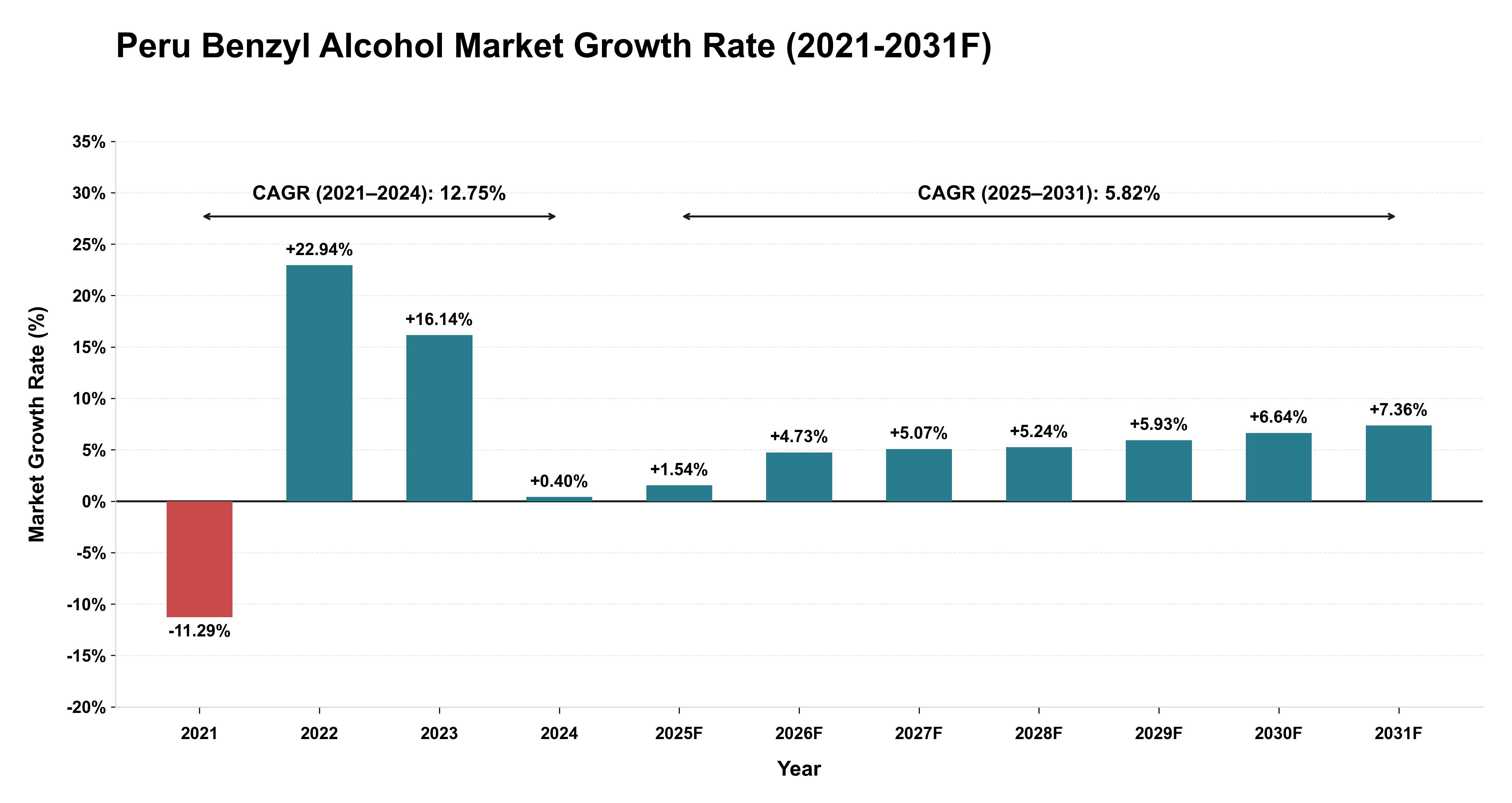 Peru Benzyl Alcohol Market Year-wise Growth Rate (2021-2031F)