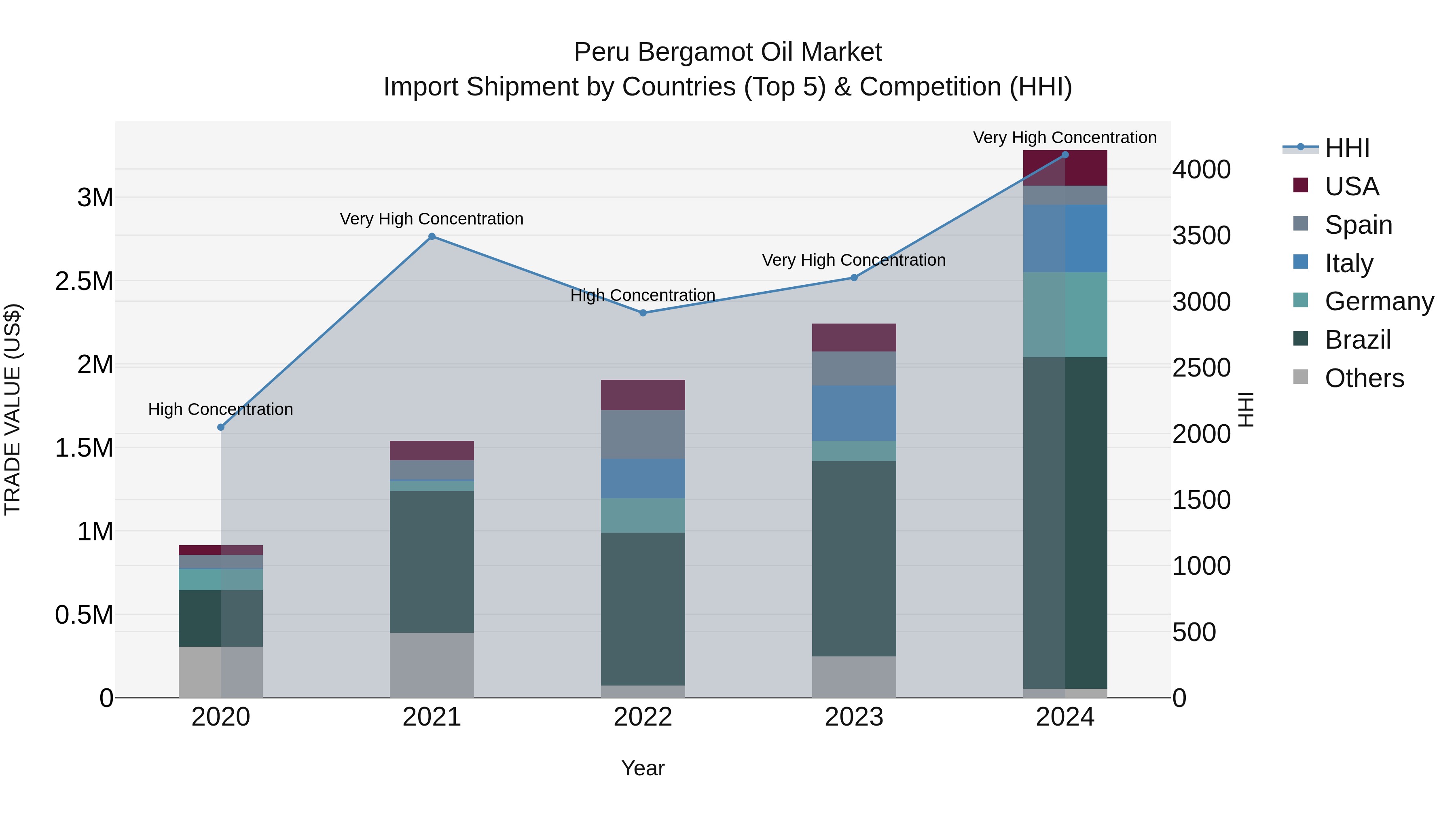 Peru Bergamot Oil Market Top 5 Importing Countries and Market Competition (HHI) Analysis