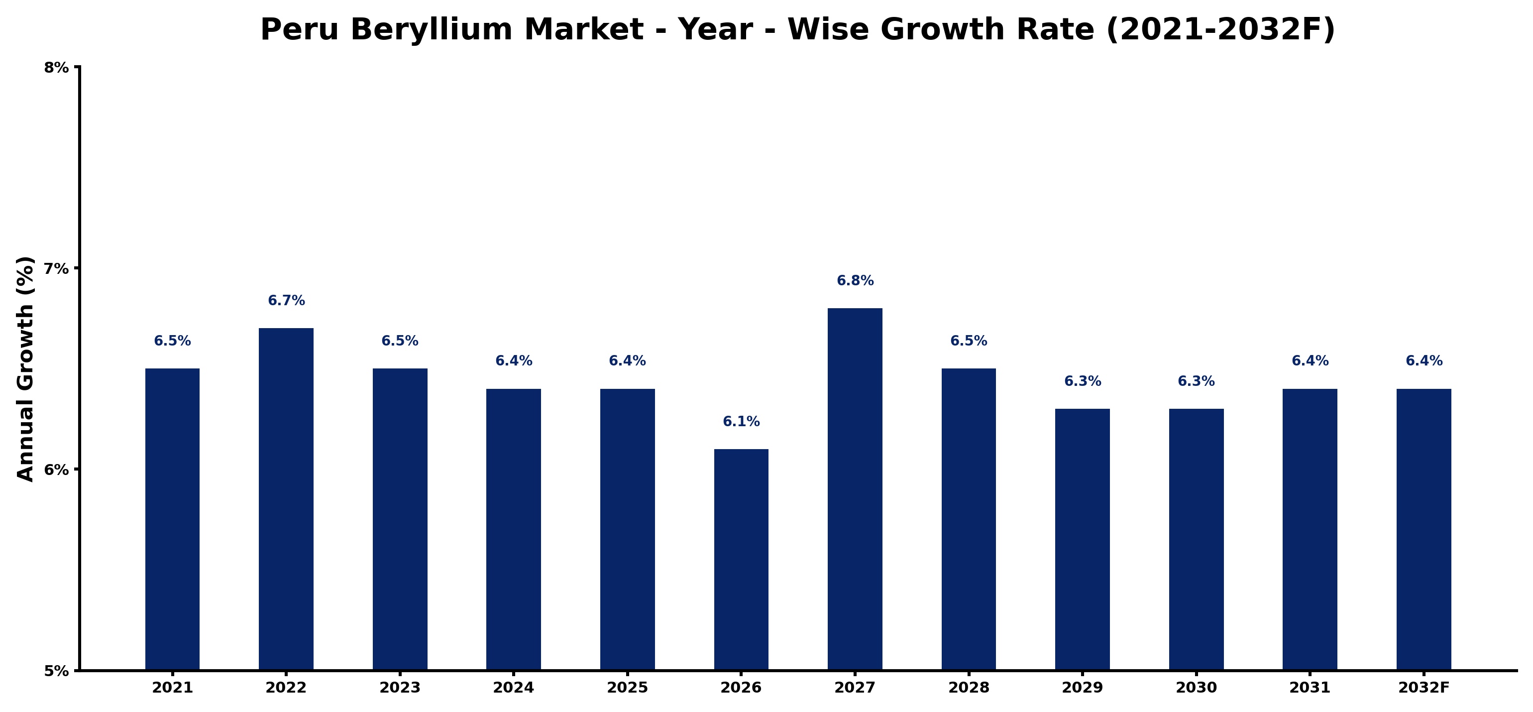 Peru Beryllium Market Year-wise Growth Rate and Key Drivers