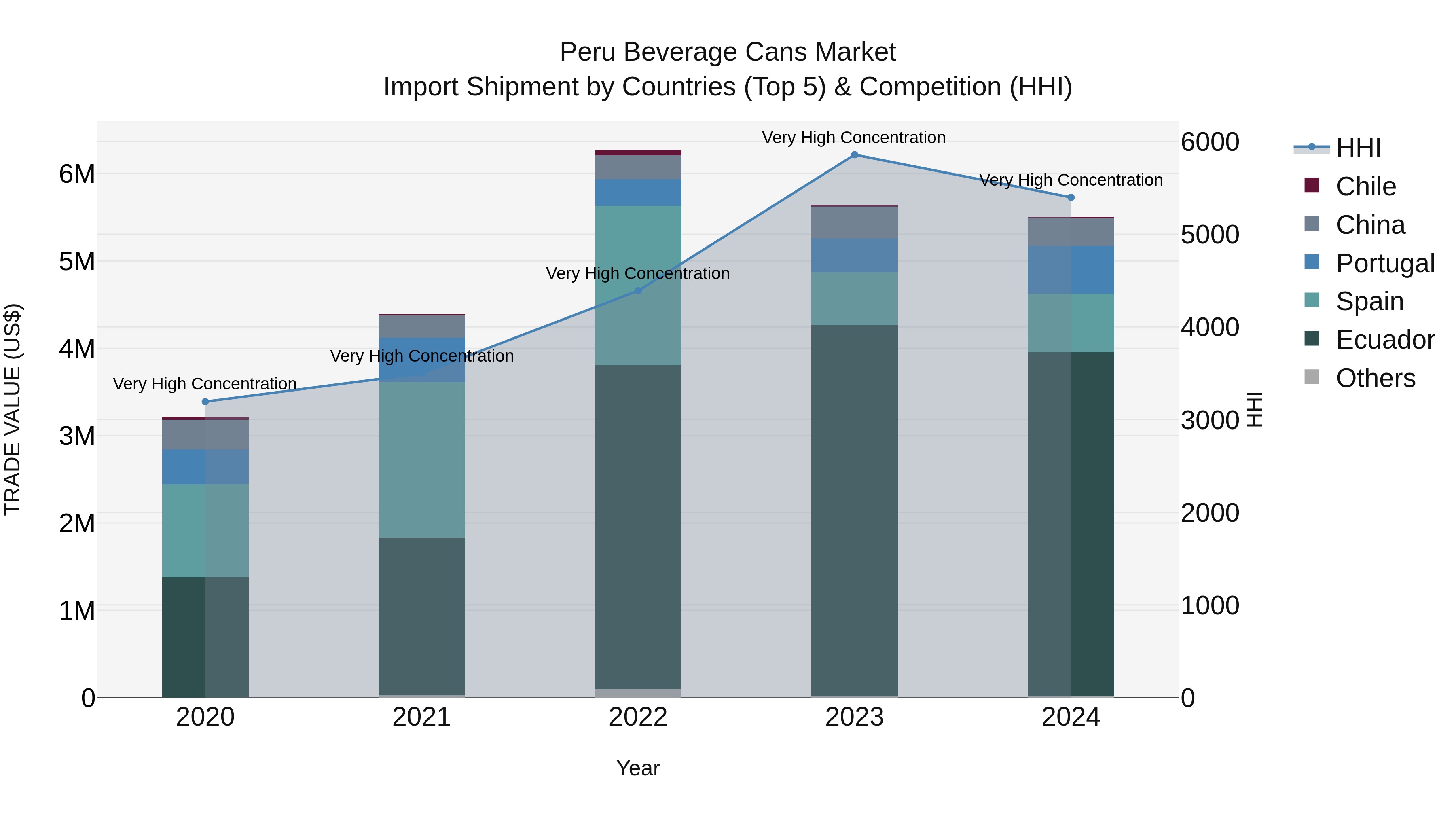 Peru Beverage Cans Market Top 5 Importing Countries and Market Competition (HHI) Analysis
