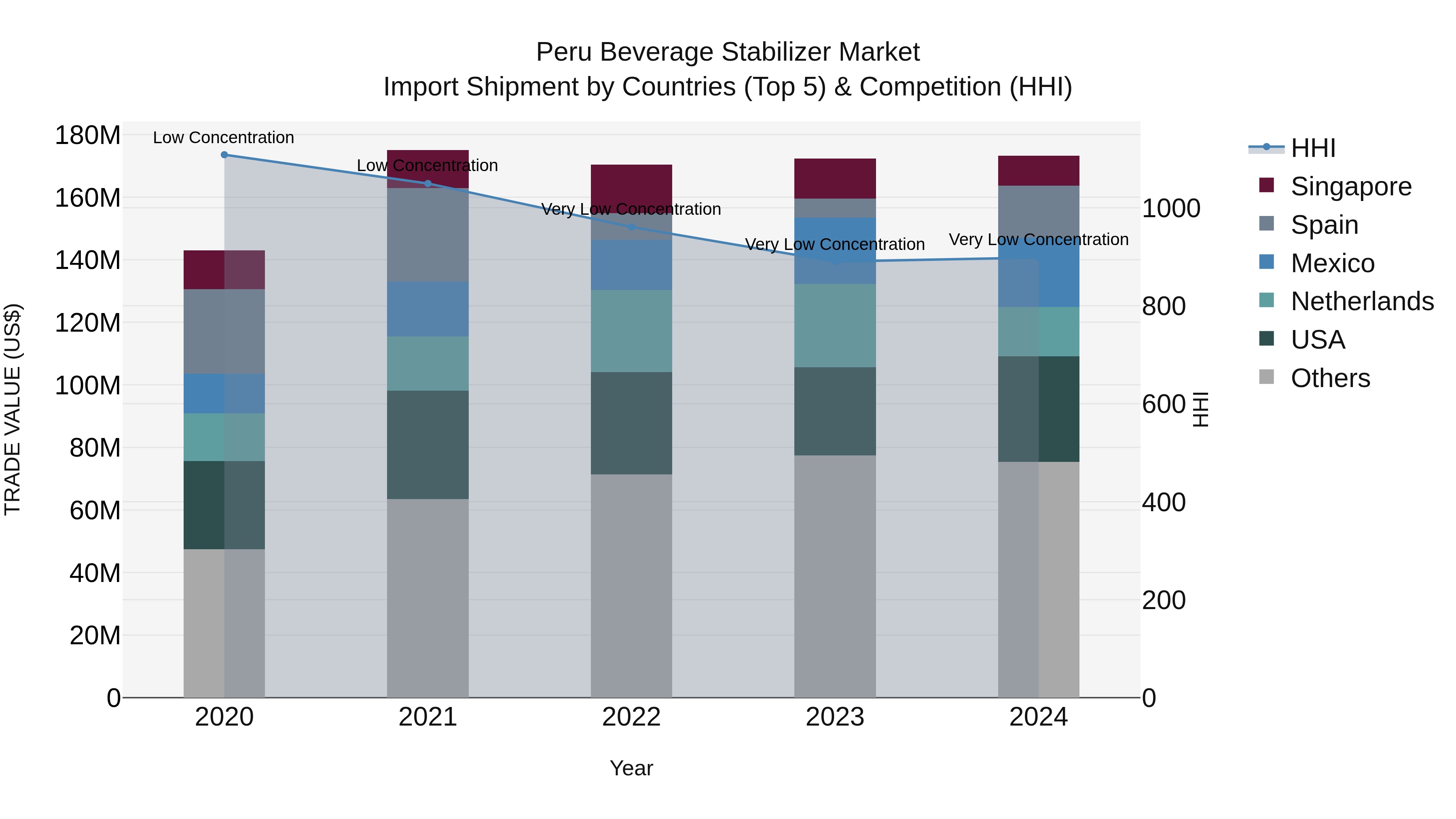 Peru Beverage Stabilizer Market Top 5 Importing Countries and Market Competition (HHI) Analysis
