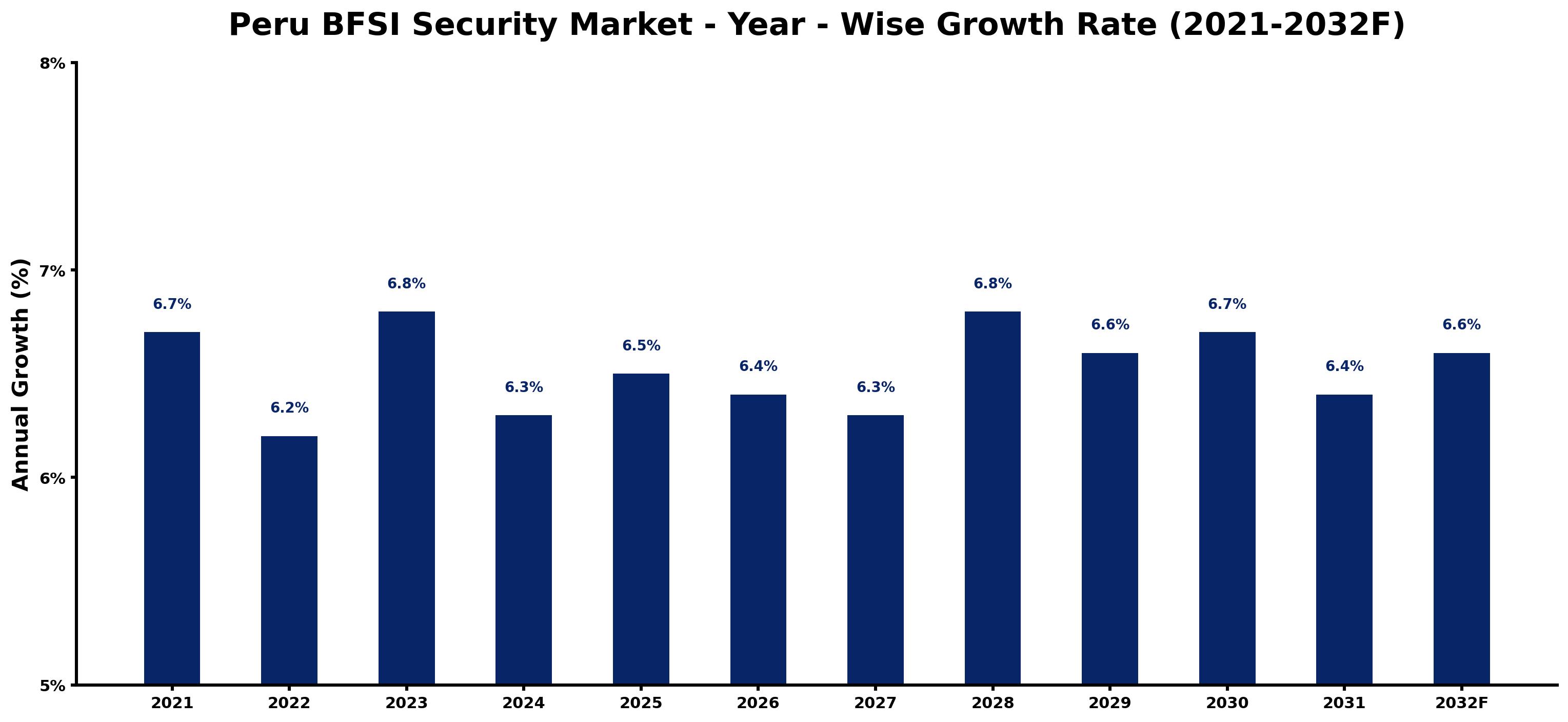 Peru BFSI Security Market Year-wise Growth Rate and Key Drivers
