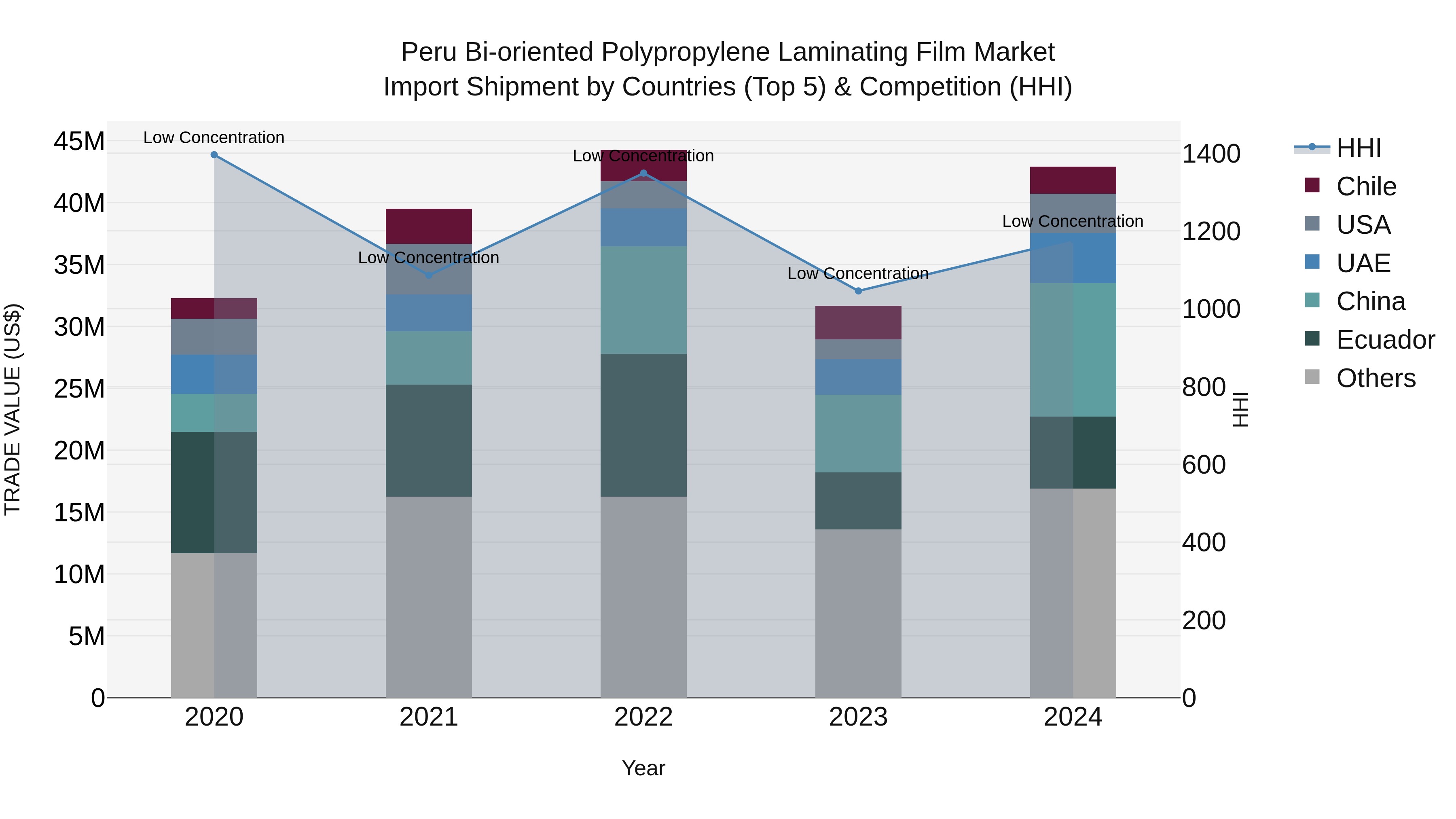 Peru Bi Oriented Polypropylene Laminating Film Market Top 5 Importing Countries and Market Competition (HHI) Analysis
