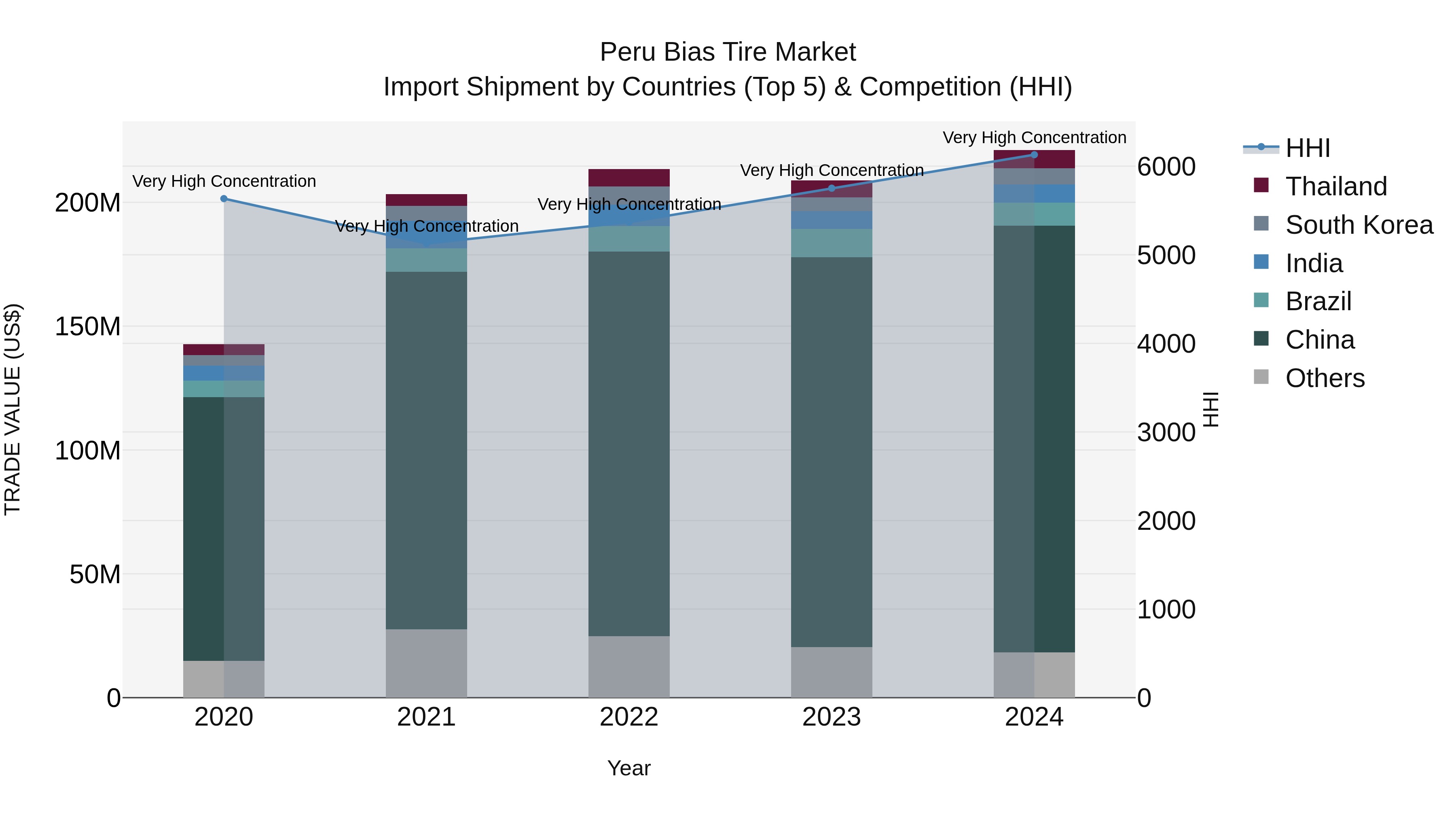Peru Bias Tire Market Top 5 Importing Countries and Market Competition (HHI) Analysis