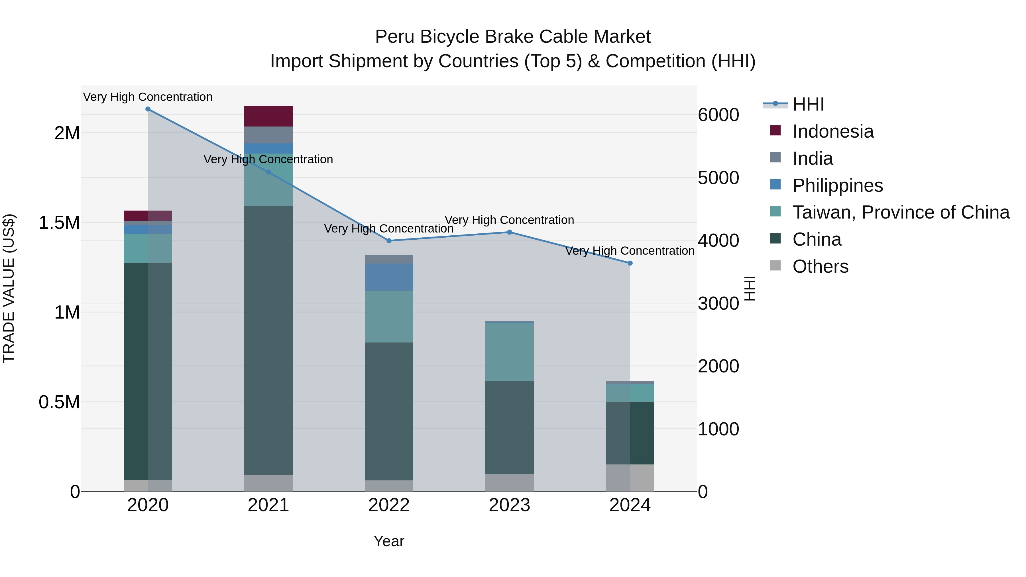 Peru Bicycle Brake Cable Market Top 5 Importing Countries and Market Competition (HHI) Analysis