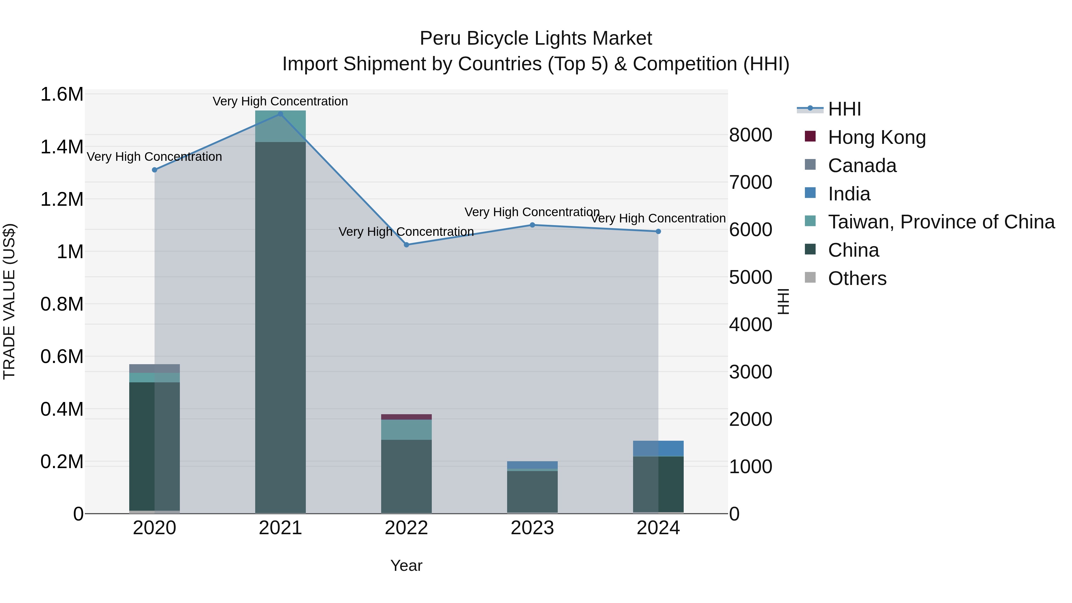 Peru Bicycle Lights Market Top 5 Importing Countries and Market Competition (HHI) Analysis