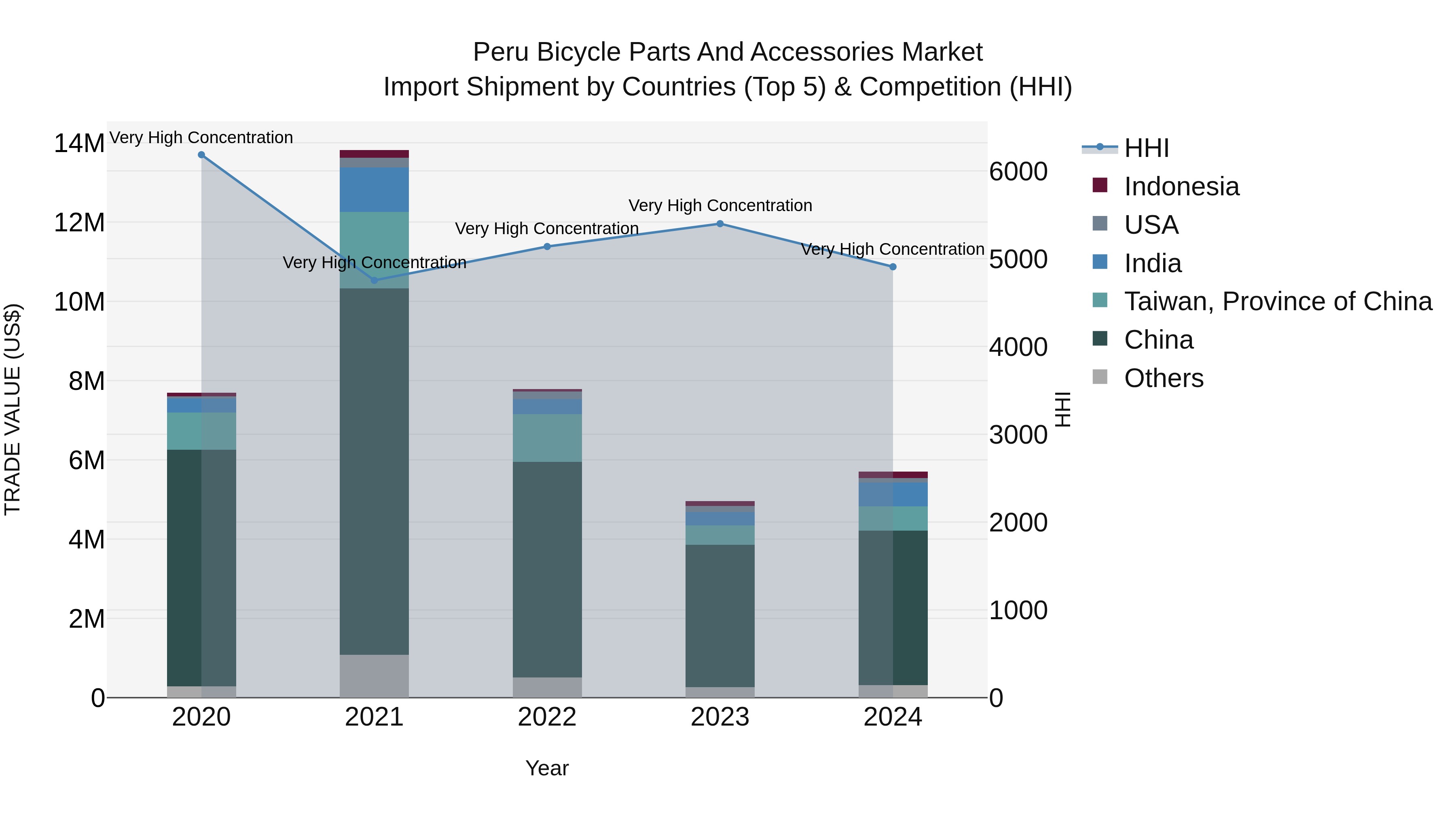 Peru Bicycle Parts And Accessories Market Top 5 Importing Countries and Market Competition (HHI) Analysis