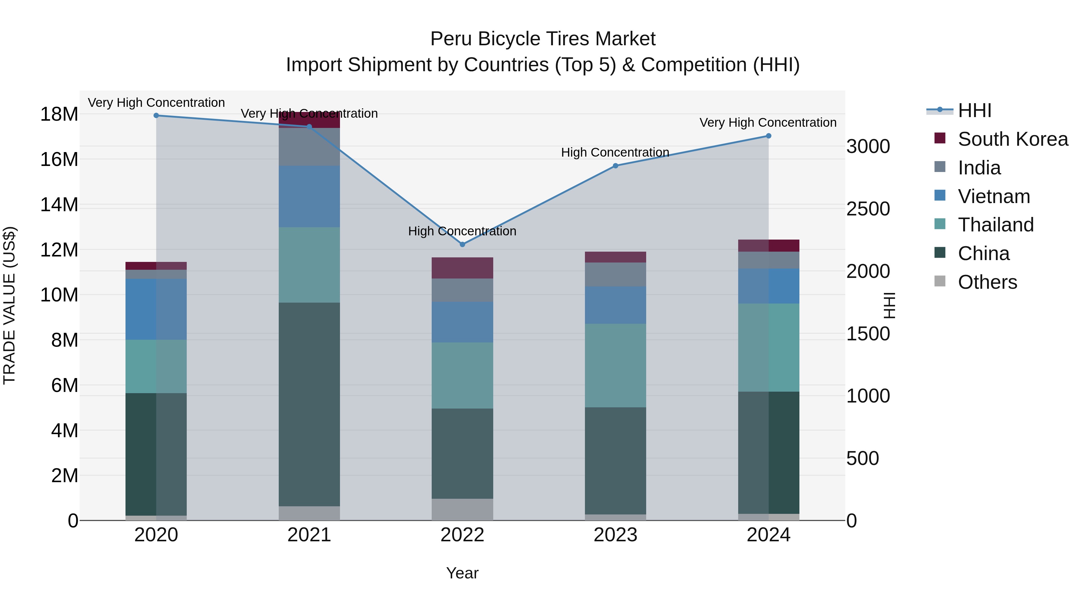 Peru Bicycle Tires Market Top 5 Importing Countries and Market Competition (HHI) Analysis
