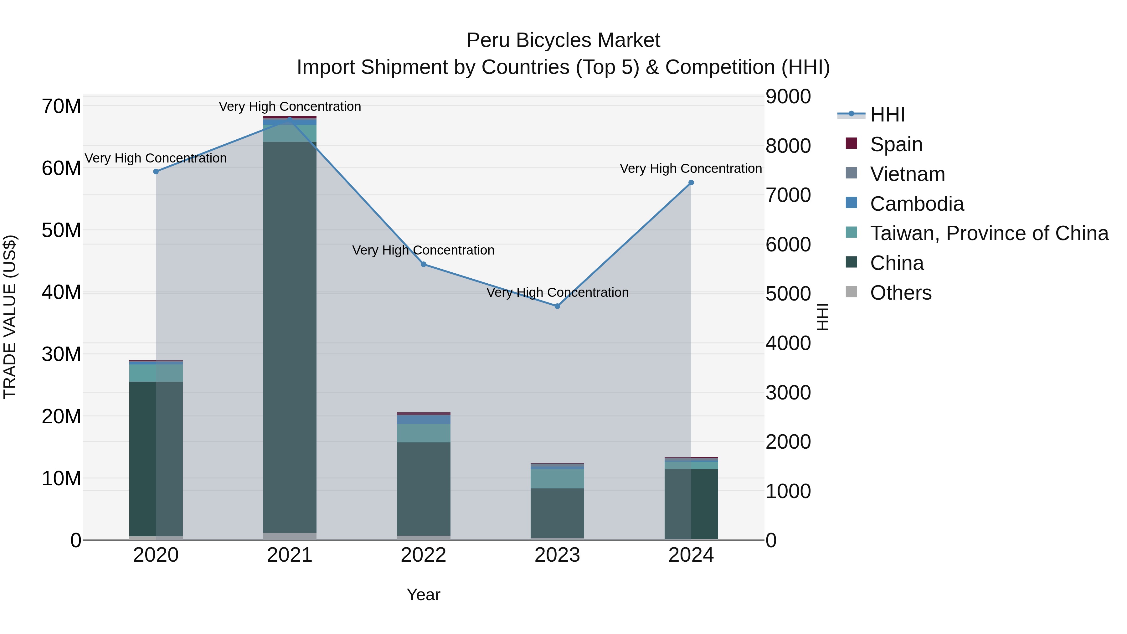 Peru Bicycles Market Top 5 Importing Countries and Market Competition (HHI) Analysis