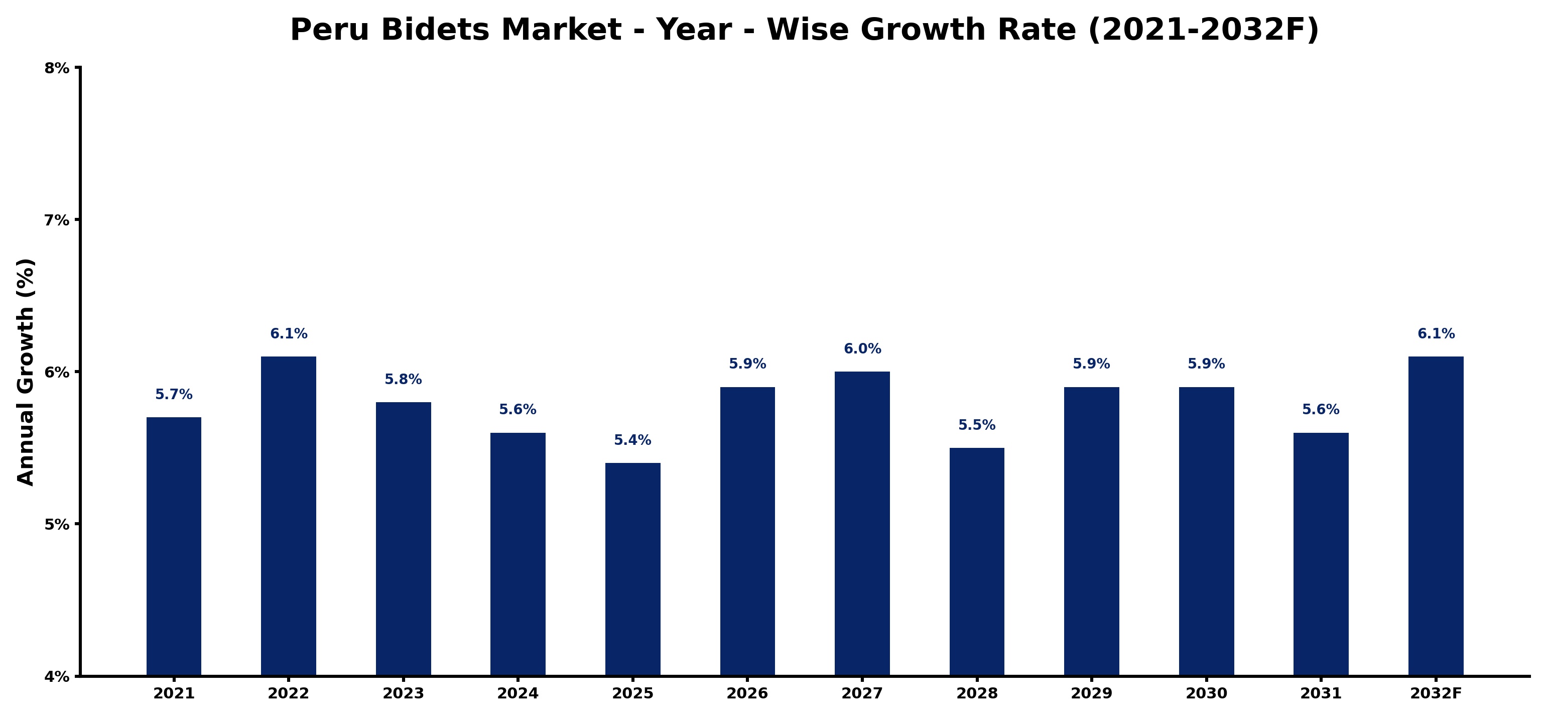 Peru Bidets Market Year-wise Growth Rate and Key Drivers