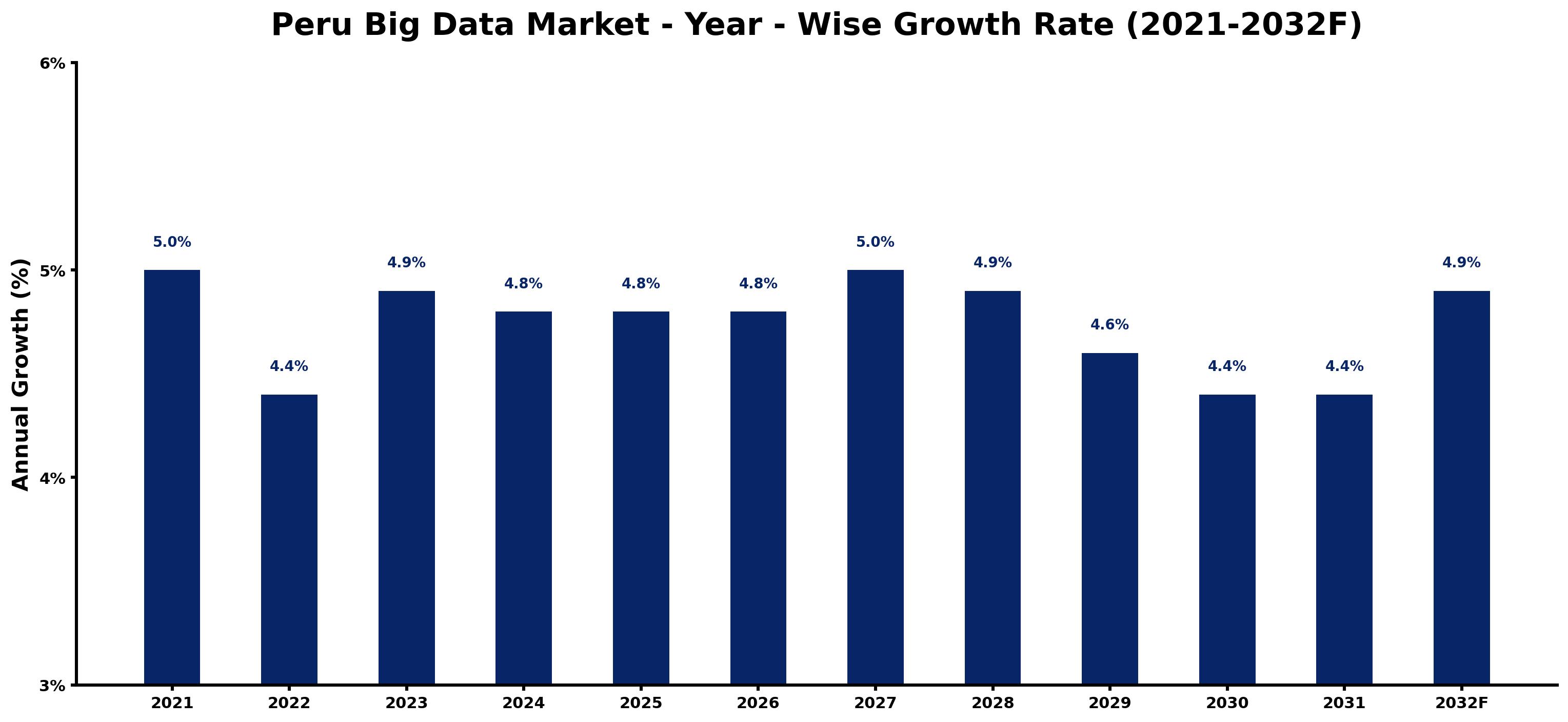 Peru Big Data Market Year-wise Growth Rate and Key Drivers