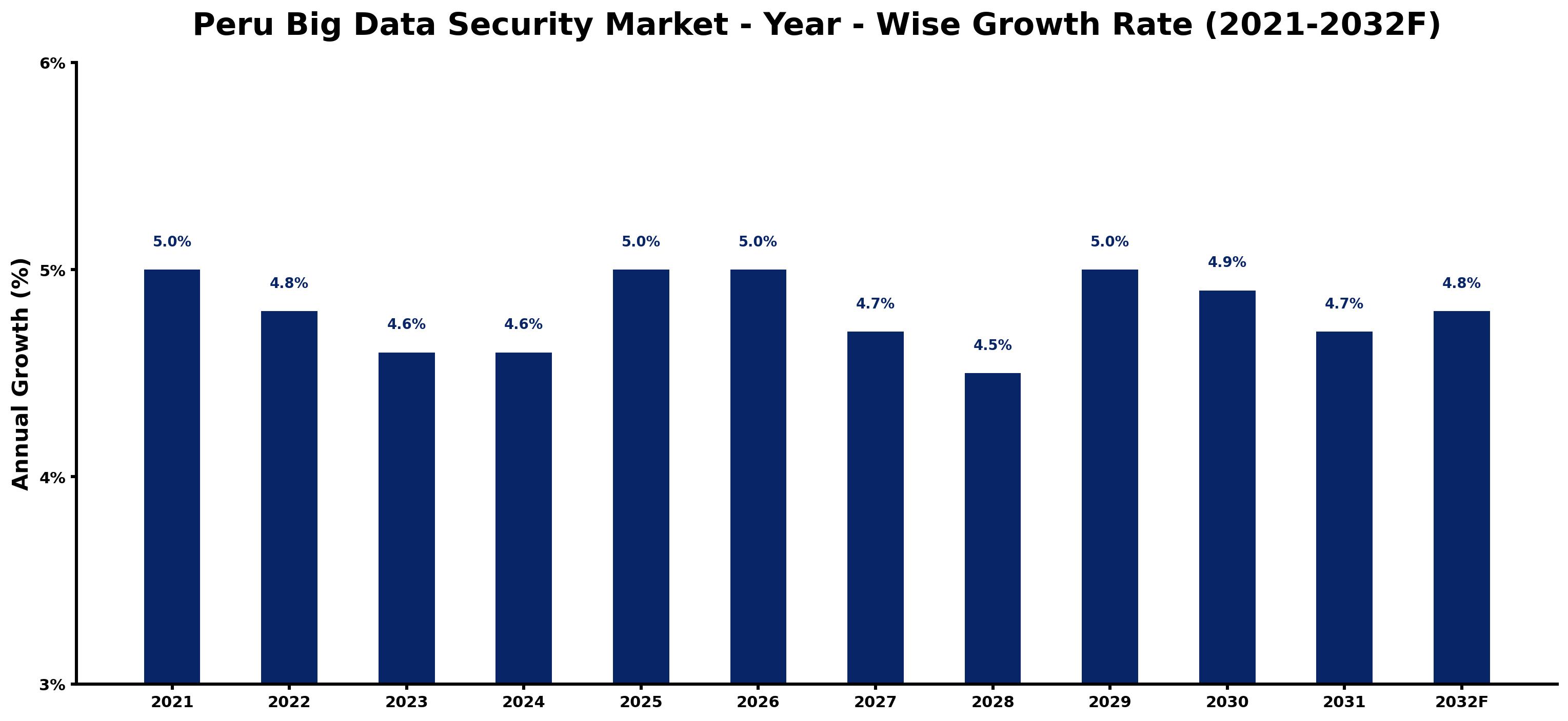 Peru Big Data Security Market Year-wise Growth Rate and Key Drivers