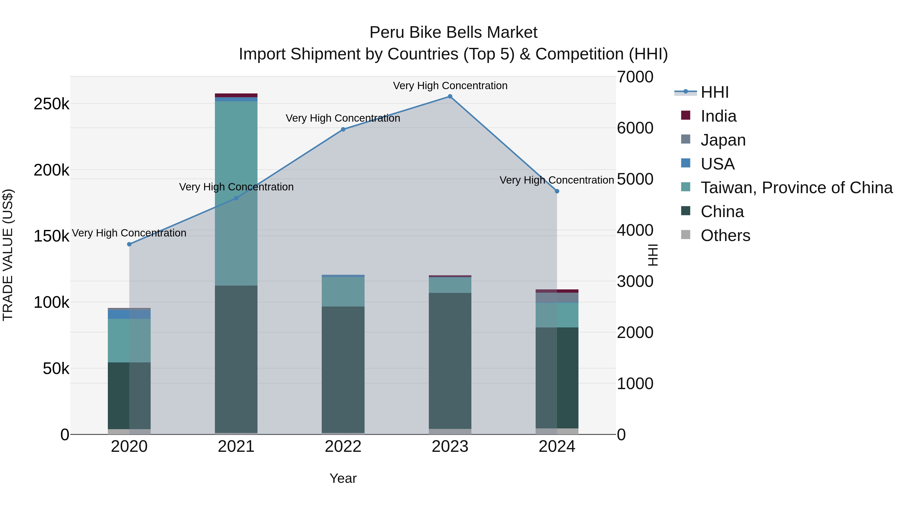Peru Bike Bells Market Top 5 Importing Countries and Market Competition (HHI) Analysis