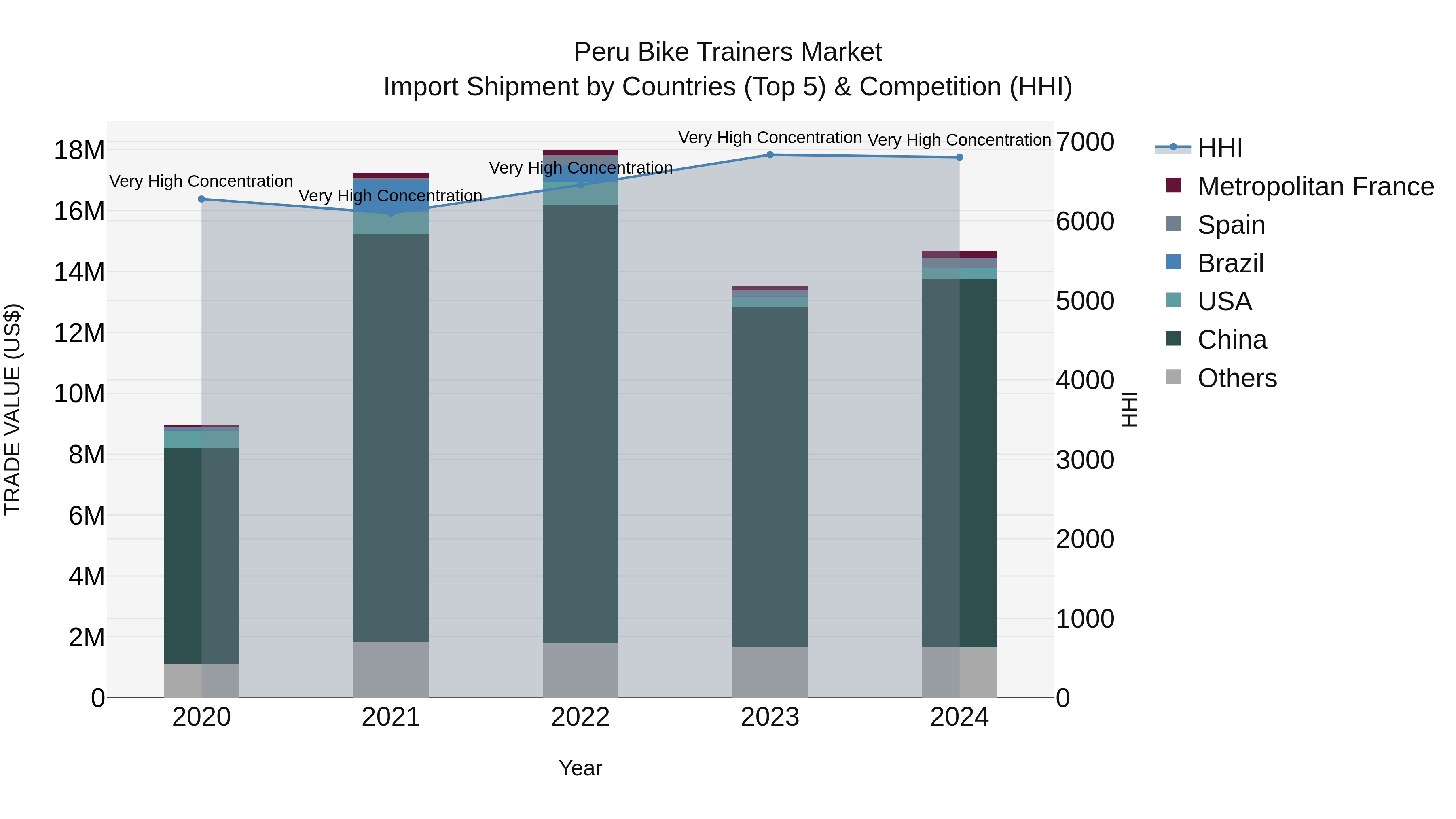 Peru Bike Trainers Market Top 5 Importing Countries and Market Competition (HHI) Analysis
