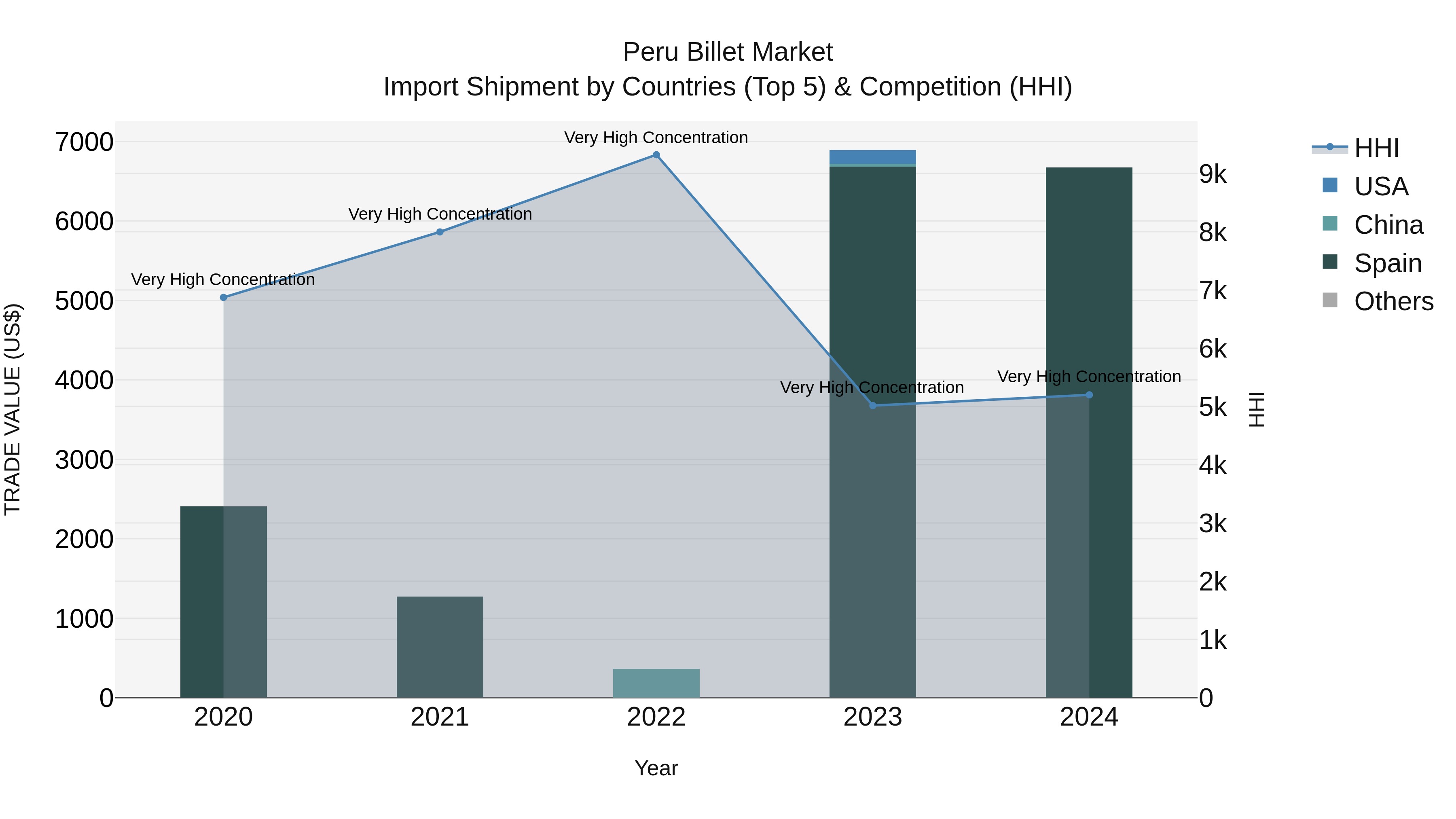 Peru Billet Market Top 5 Importing Countries and Market Competition (HHI) Analysis
