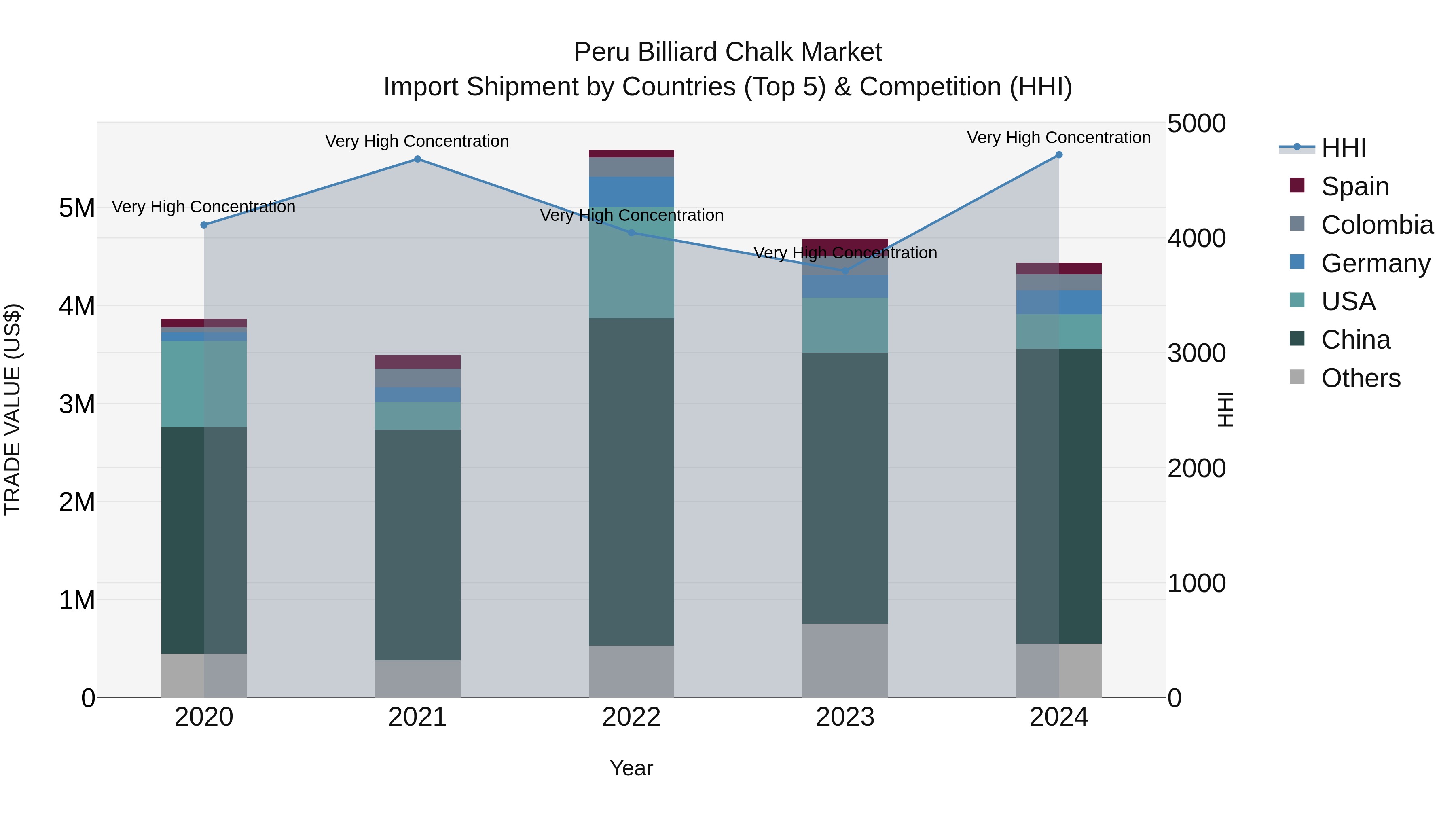 Peru Billiard Chalk Market Top 5 Importing Countries and Market Competition (HHI) Analysis