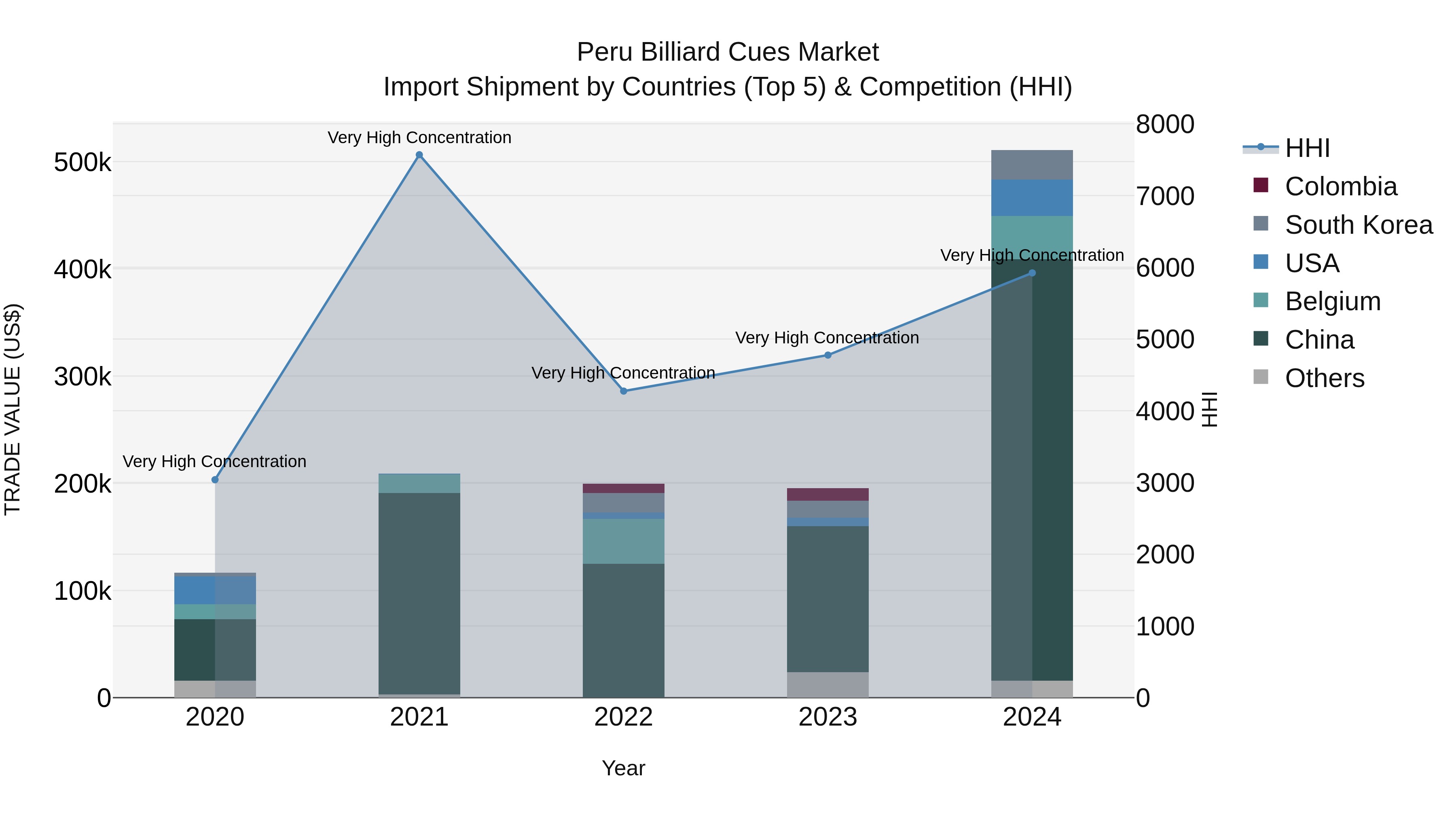 Peru Billiard Cues Market Top 5 Importing Countries and Market Competition (HHI) Analysis