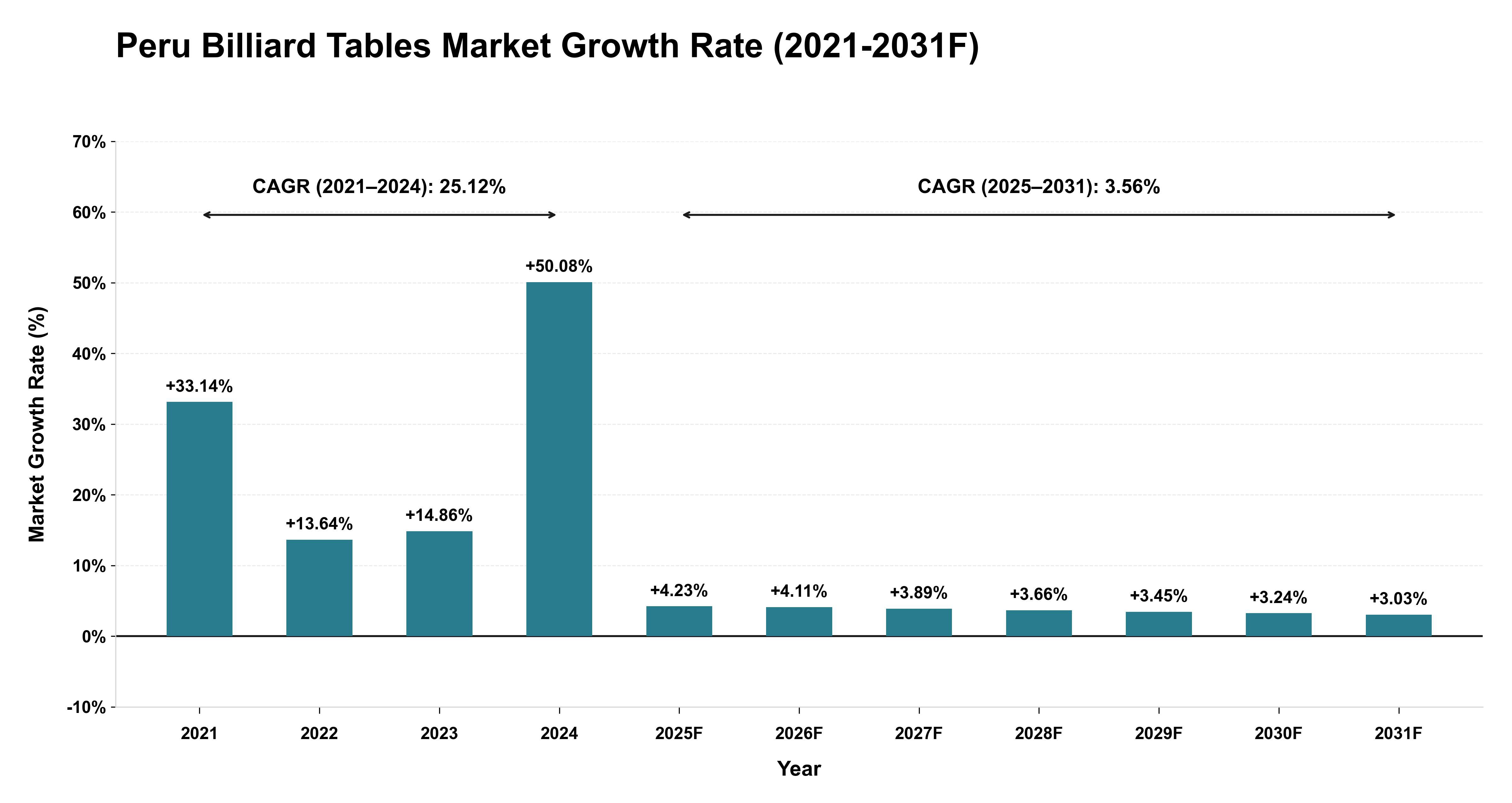 Peru Billiard Tables Market Year-wise Growth Rate (2021-2031F)