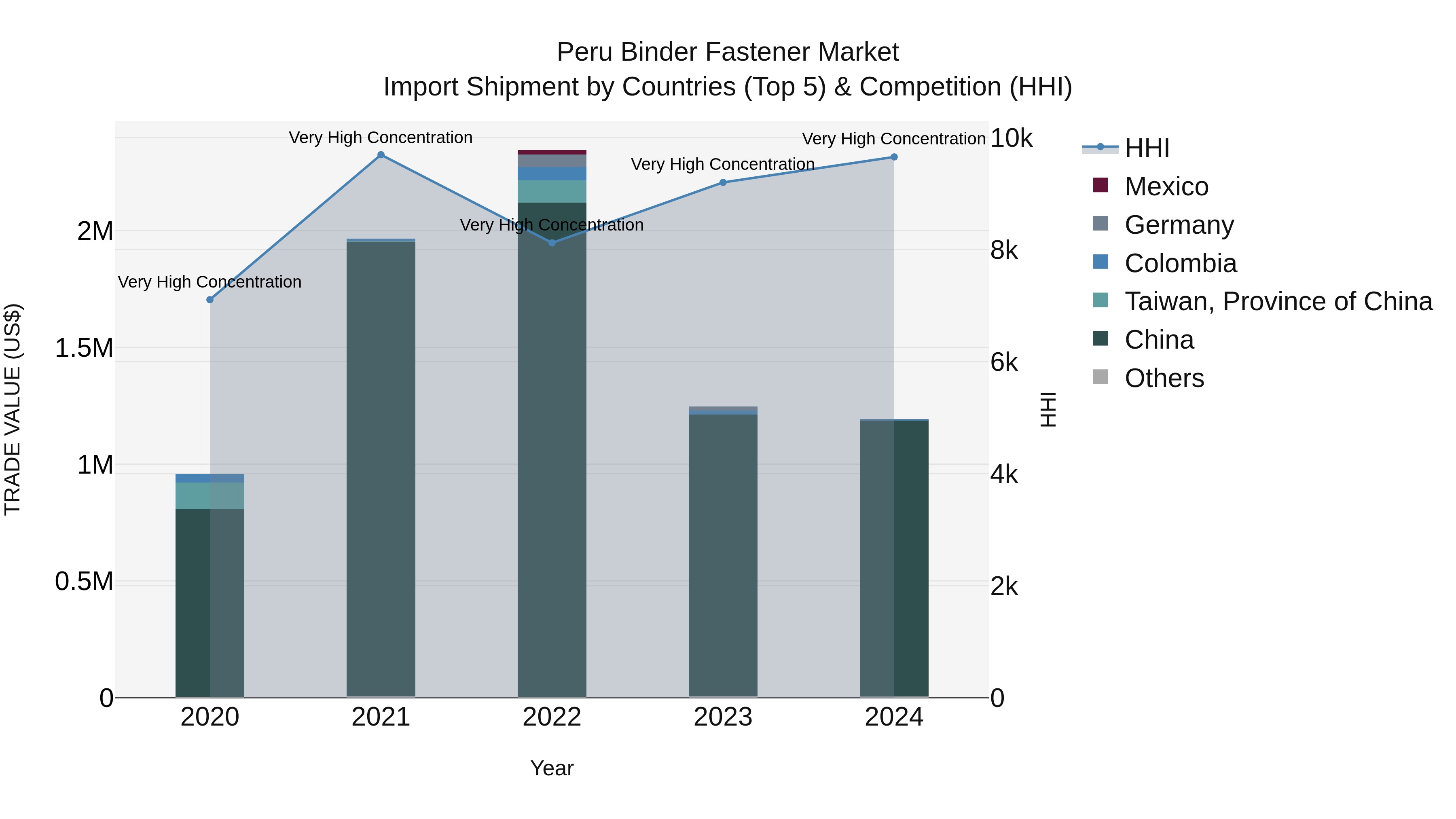 Peru Binder Fastener Market Top 5 Importing Countries and Market Competition (HHI) Analysis
