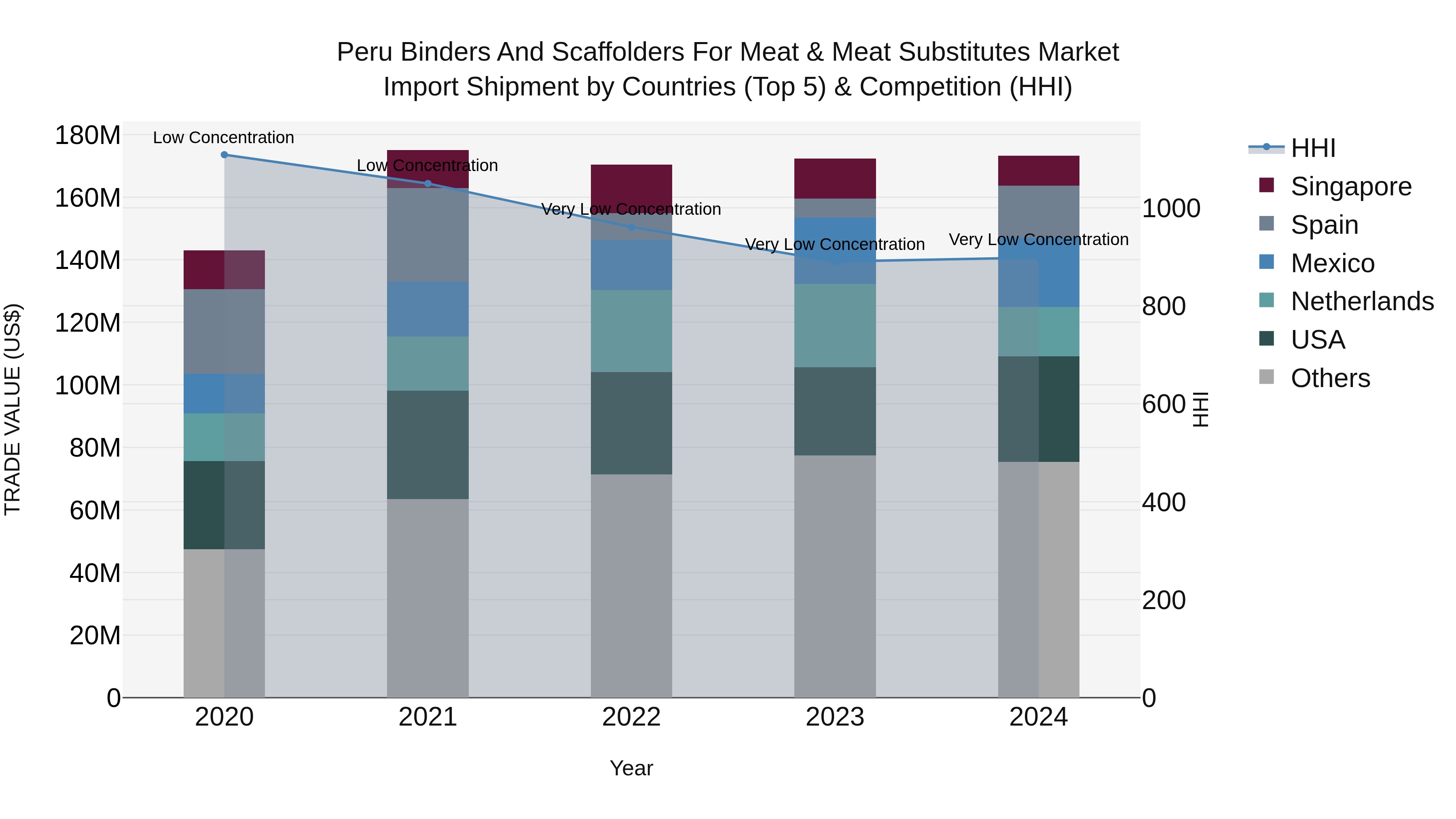Peru Binders And Scaffolders For Meat & Meat Substitutes Market Top 5 Importing Countries and Market Competition (HHI) Analysis