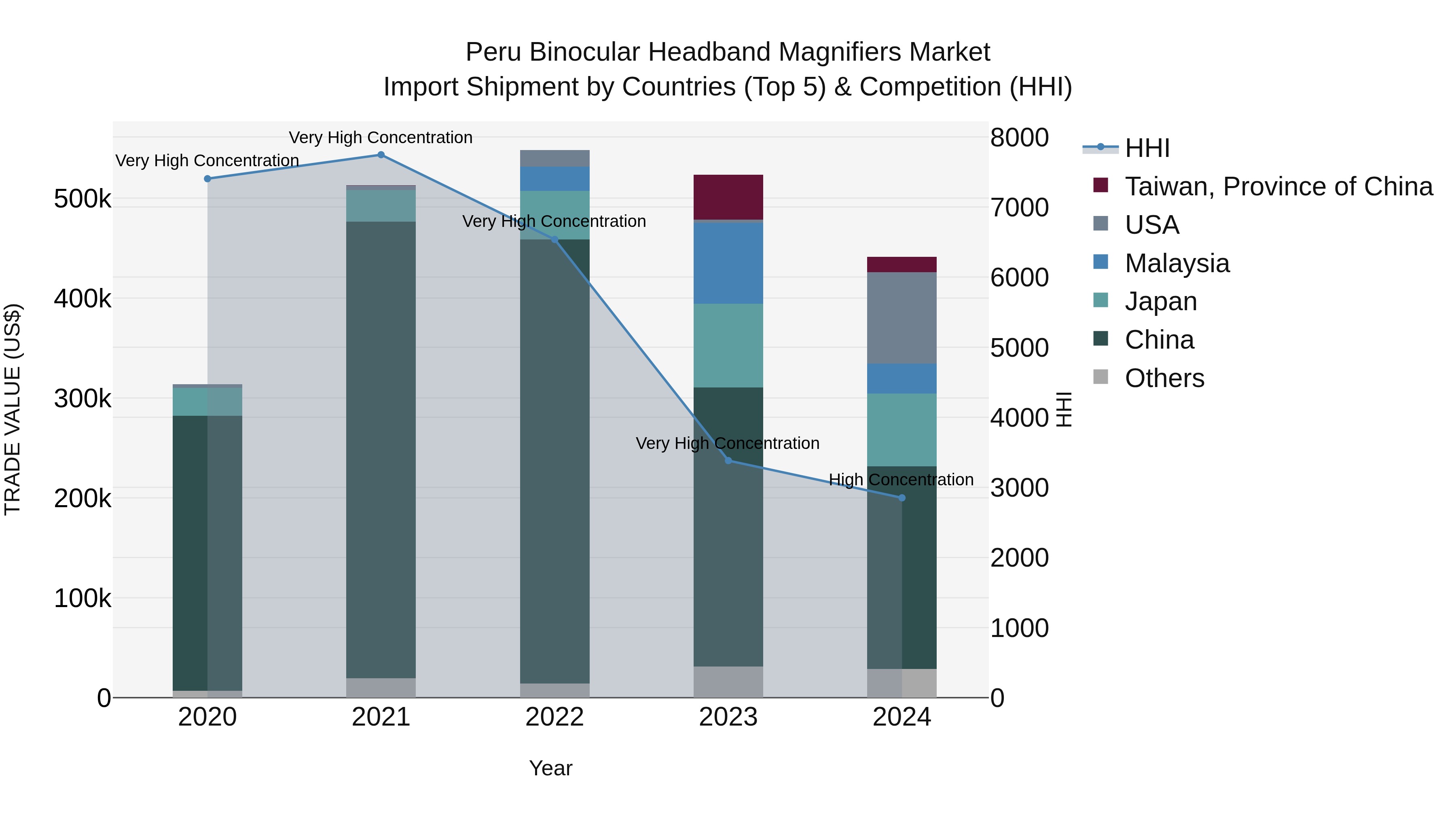 Peru Binocular Headband Magnifiers Market Top 5 Importing Countries and Market Competition (HHI) Analysis