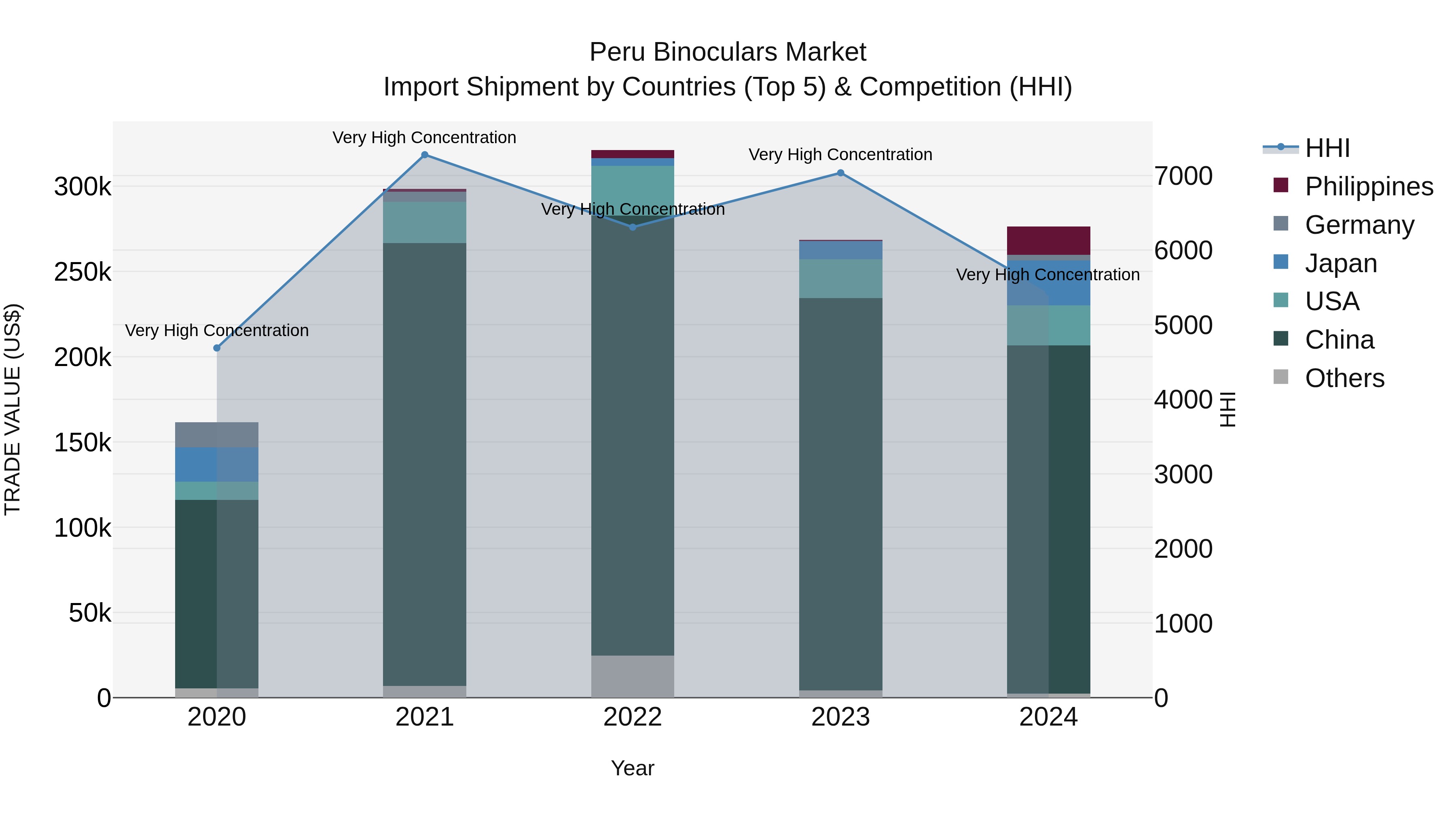 Peru Binoculars Market Top 5 Importing Countries and Market Competition (HHI) Analysis