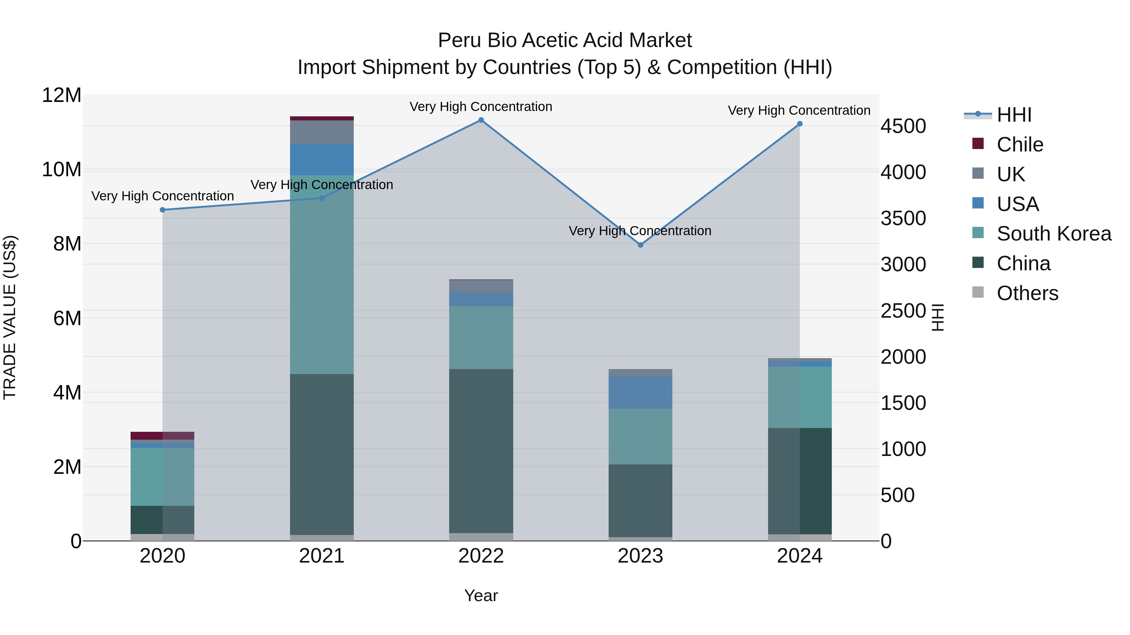 Peru Bio Acetic Acid Market Top 5 Importing Countries and Market Competition (HHI) Analysis