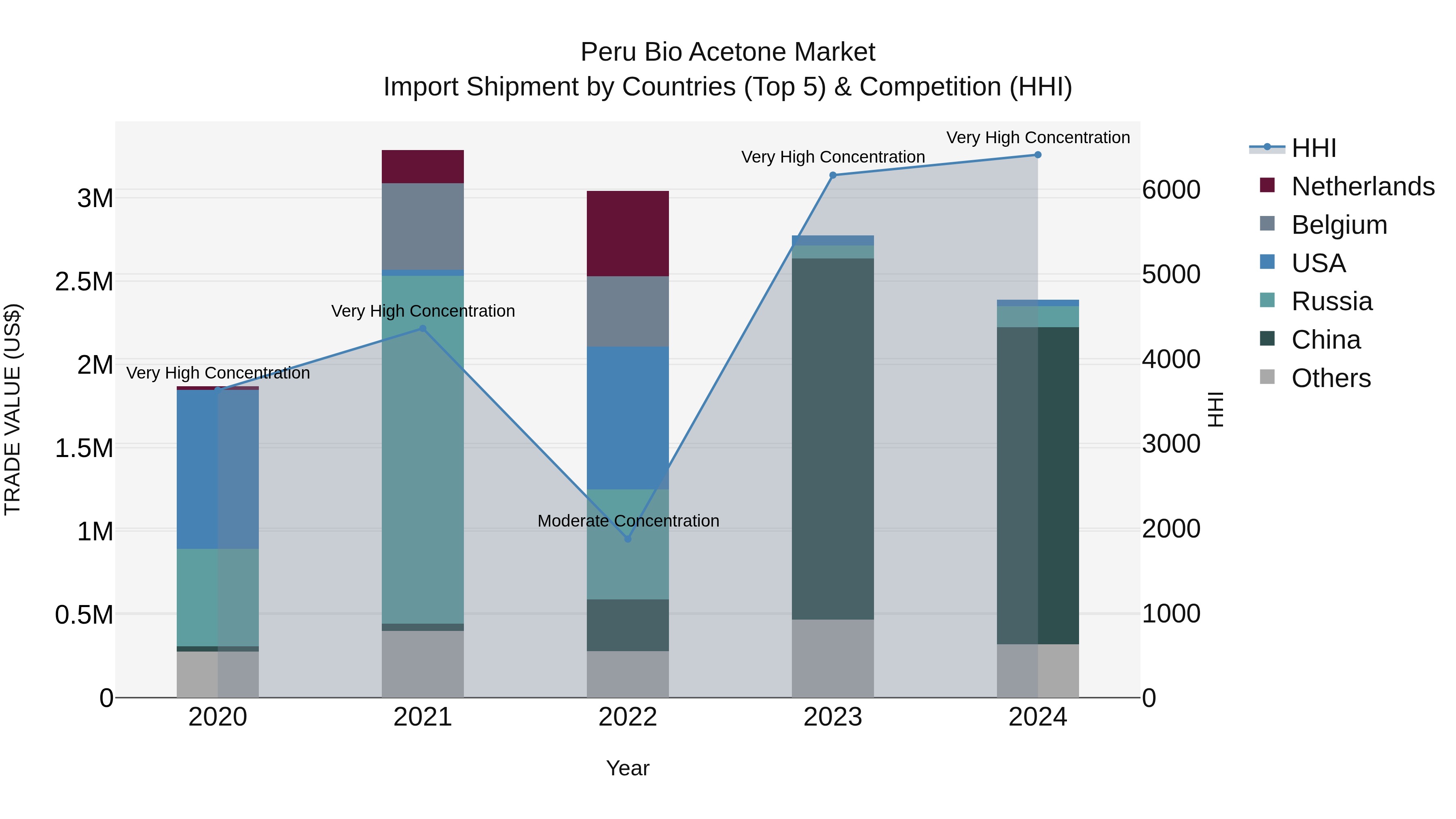 Peru Bio Acetone Market Top 5 Importing Countries and Market Competition (HHI) Analysis