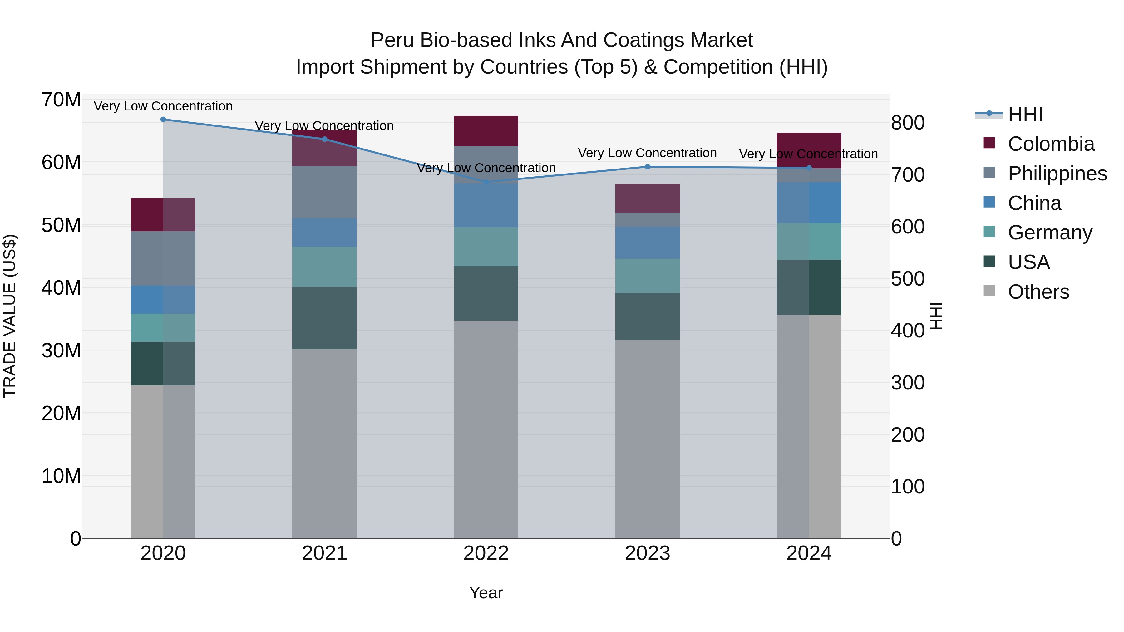 Peru Bio Based Inks And Coatings Market Top 5 Importing Countries and Market Competition (HHI) Analysis