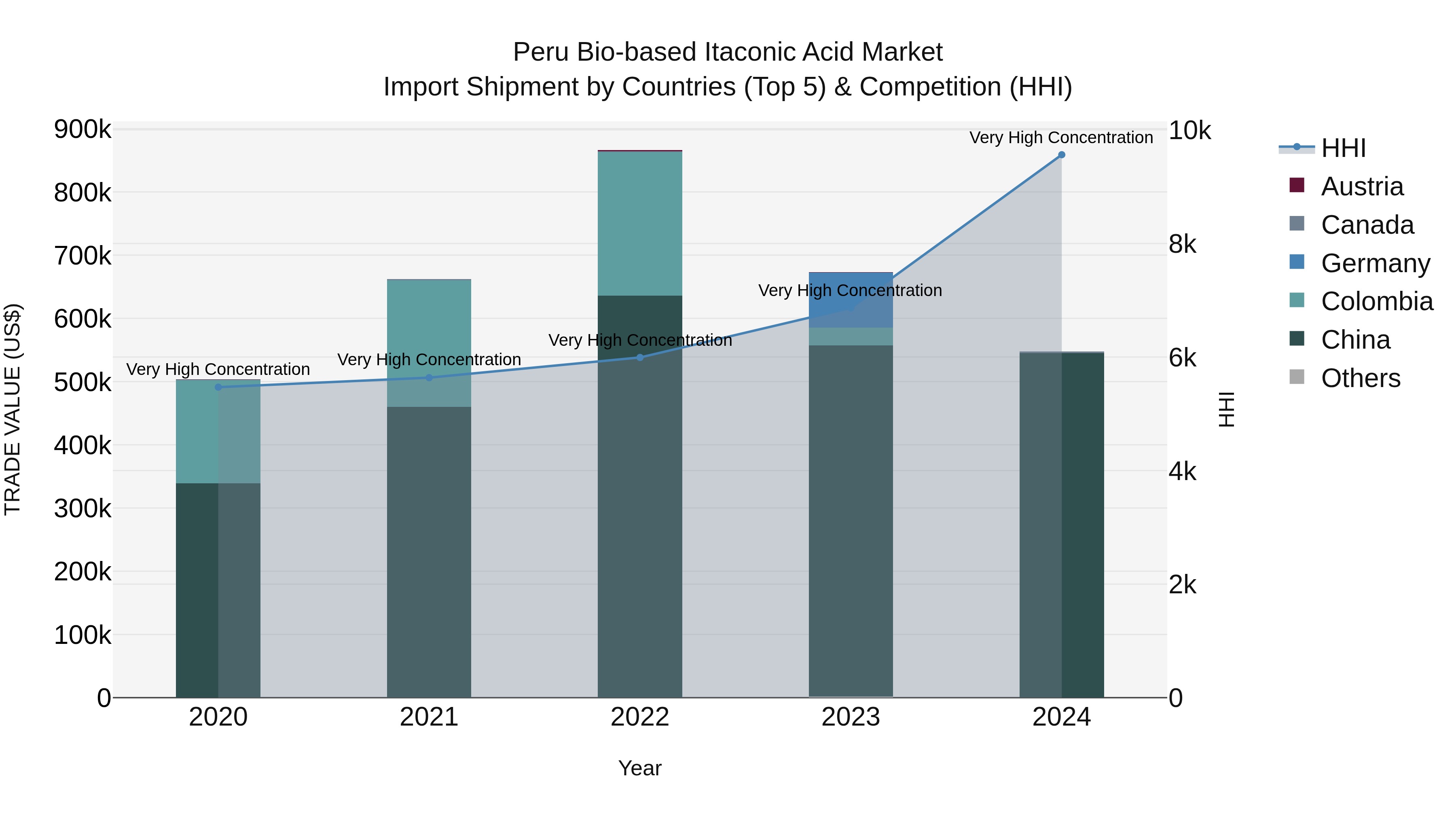 Peru Bio Based Itaconic Acid Market Top 5 Importing Countries and Market Competition (HHI) Analysis