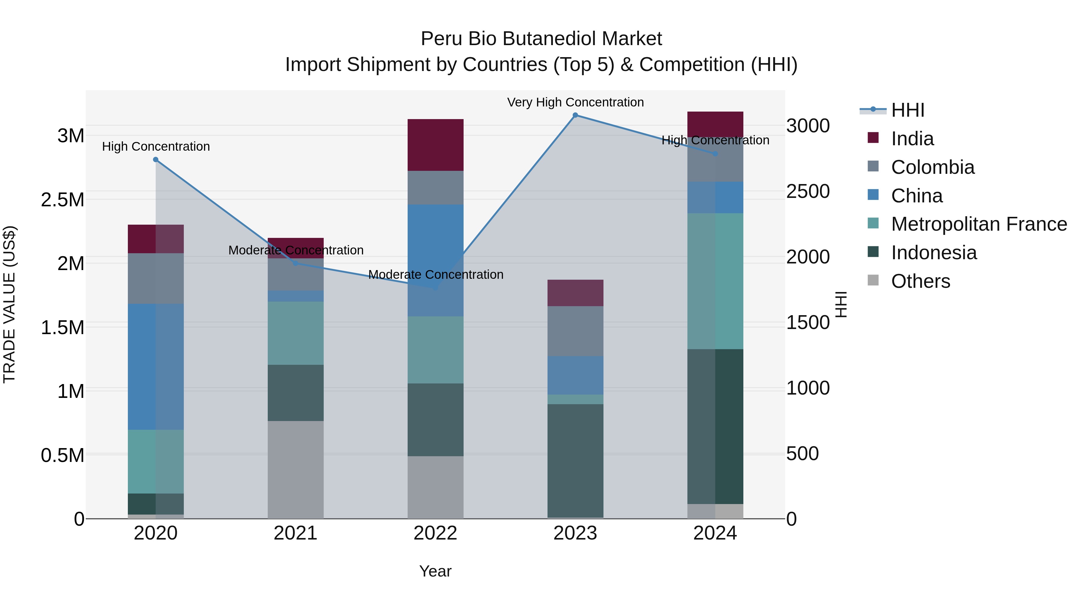 Peru Bio Butanediol Market Top 5 Importing Countries and Market Competition (HHI) Analysis