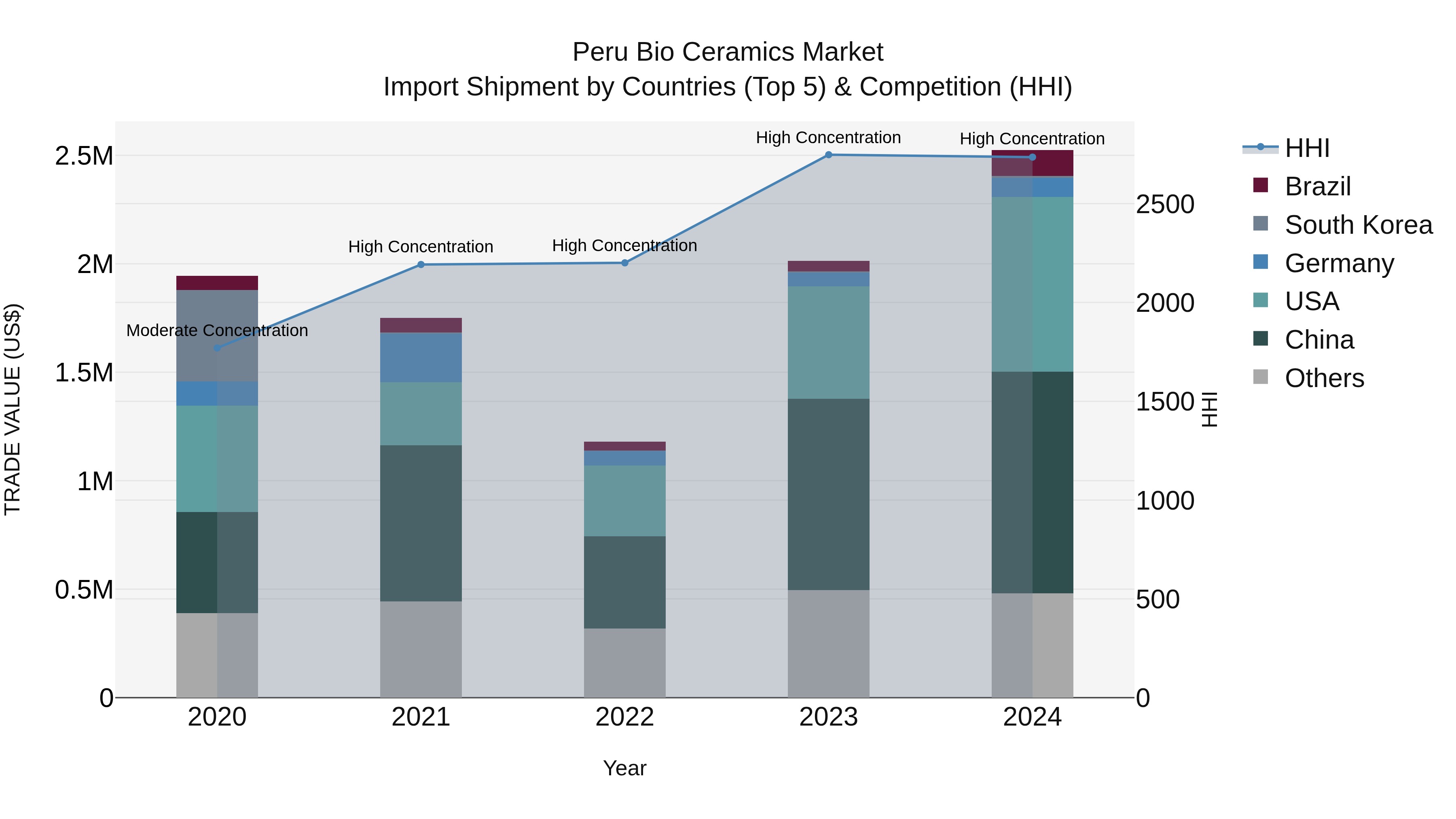 Peru Bio Ceramics Market Top 5 Importing Countries and Market Competition (HHI) Analysis