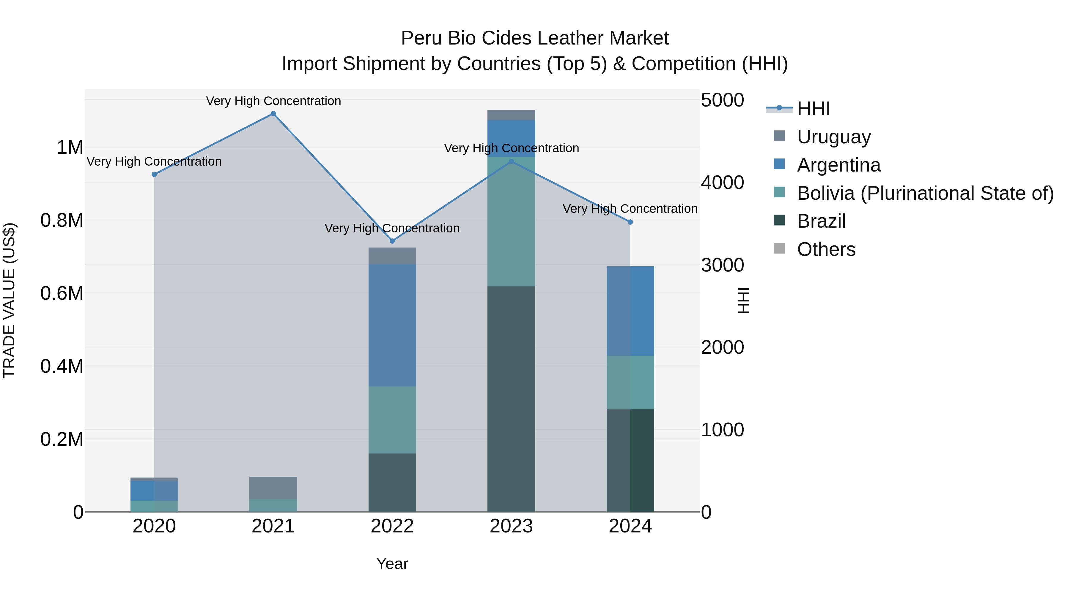 Peru Bio Cides Leather Market Top 5 Importing Countries and Market Competition (HHI) Analysis