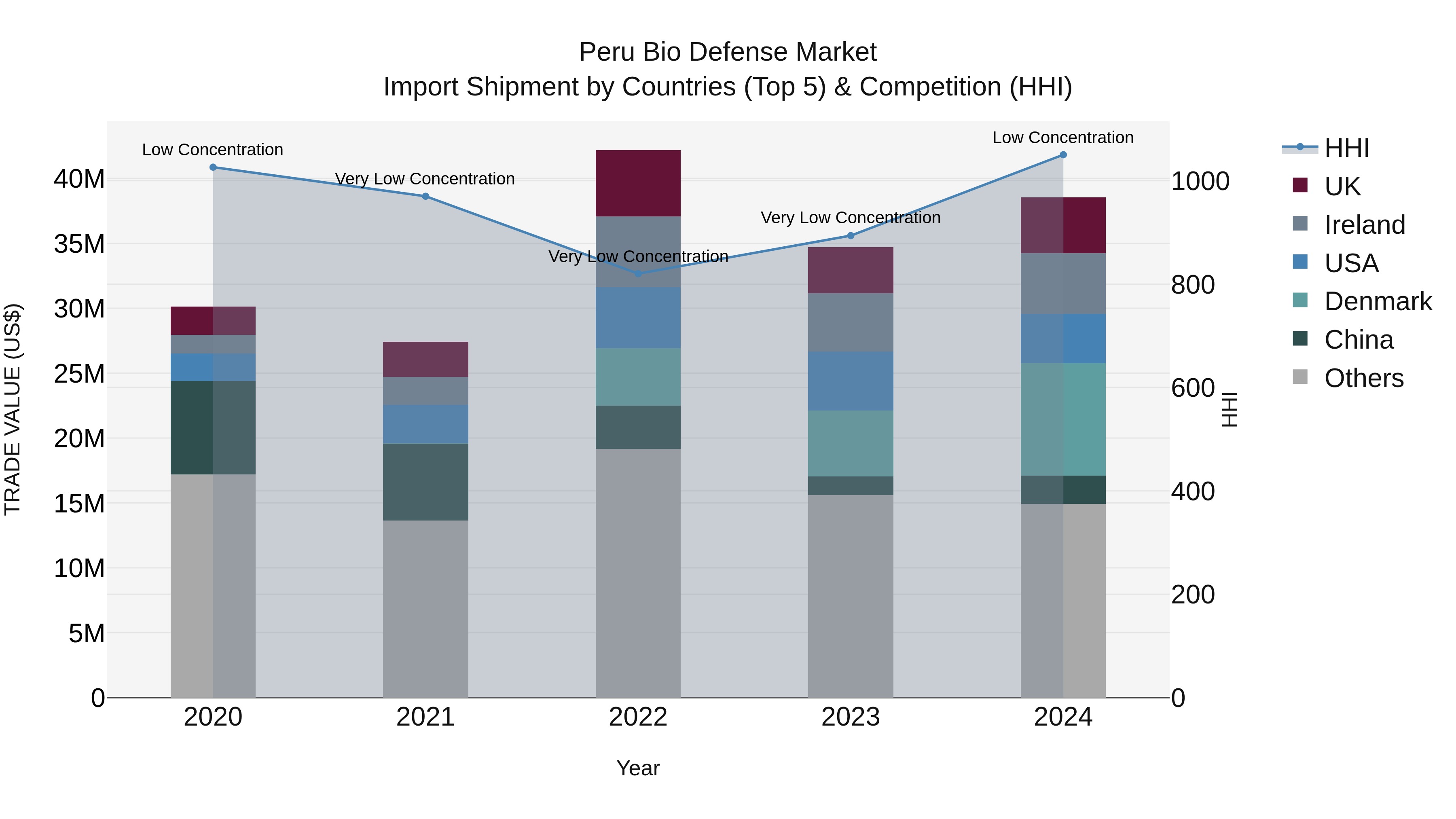 Peru Bio Defense Market Top 5 Importing Countries and Market Competition (HHI) Analysis