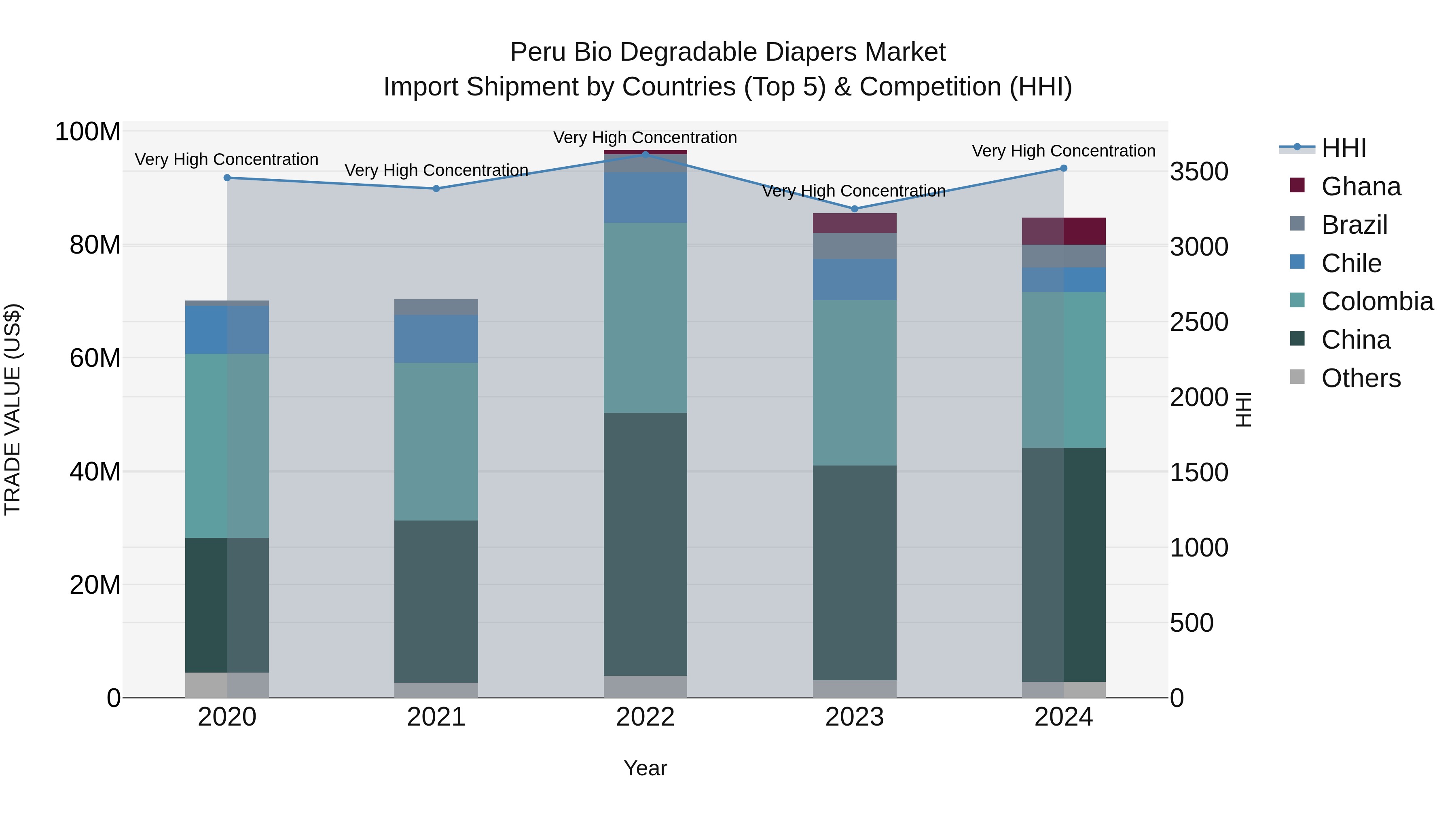 Peru Bio Degradable Diapers Market Top 5 Importing Countries and Market Competition (HHI) Analysis