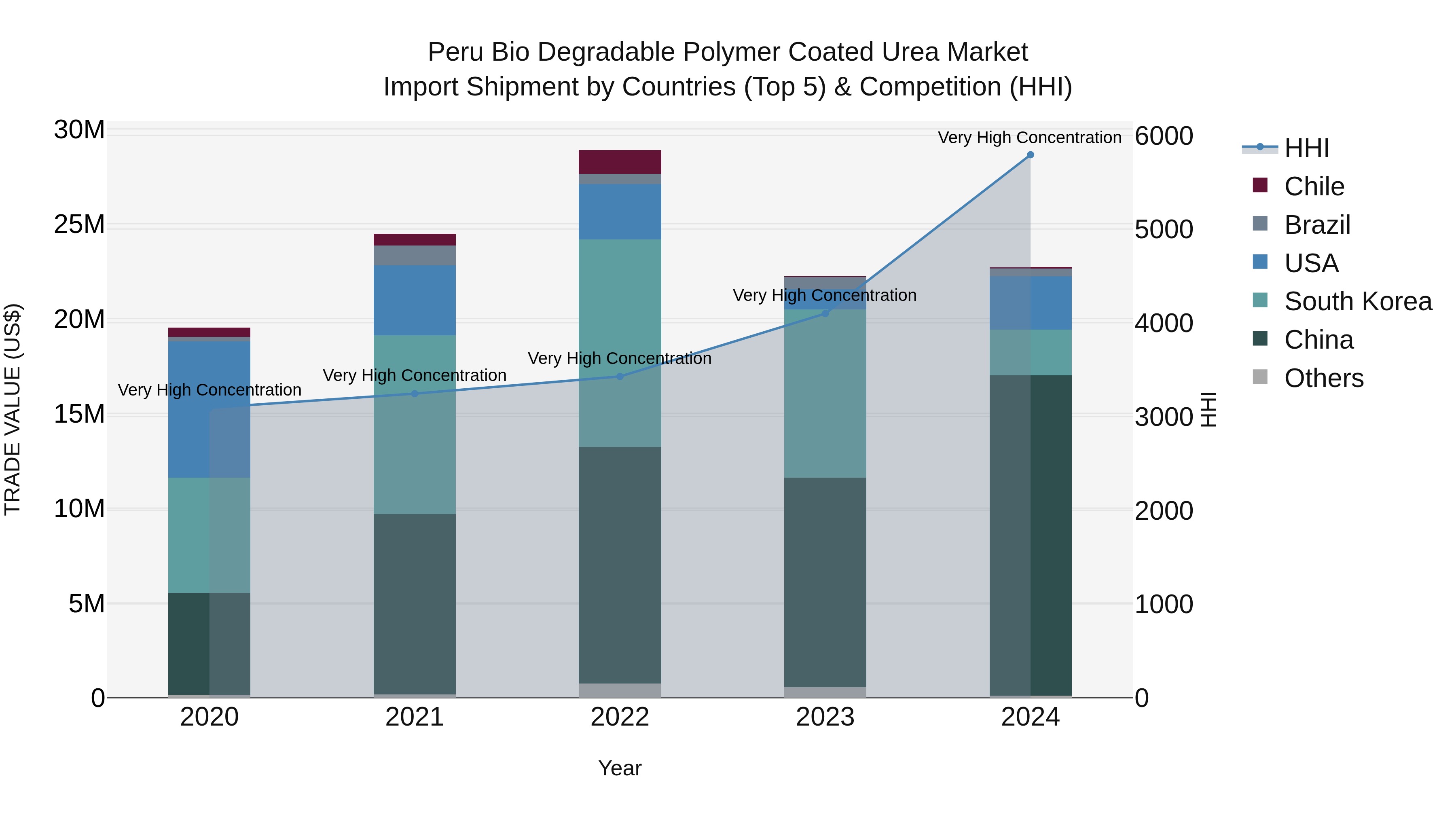 Peru Bio Degradable Polymer Coated Urea Market Top 5 Importing Countries and Market Competition (HHI) Analysis