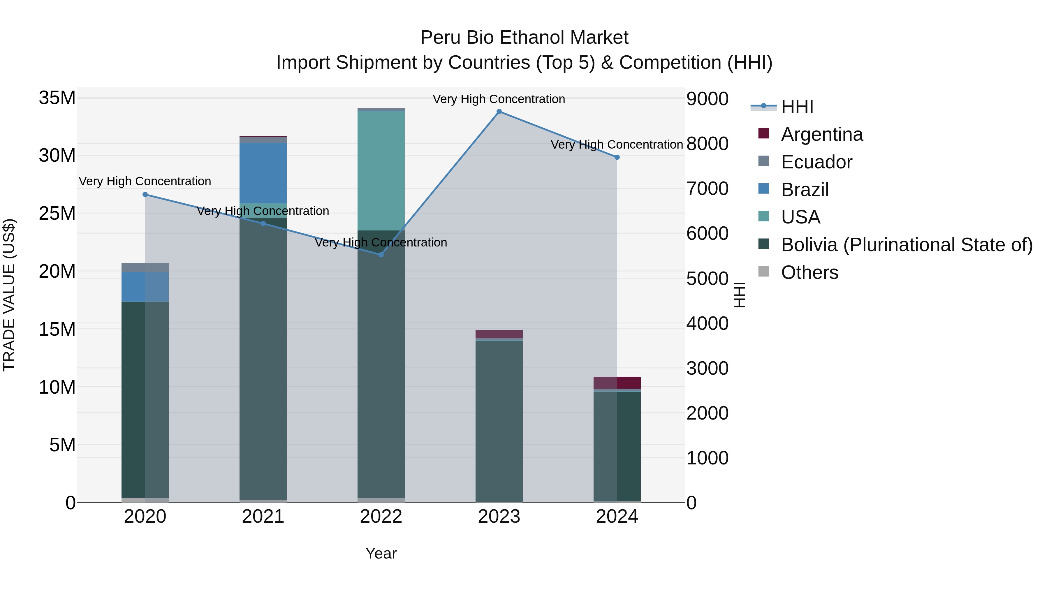 Peru Bio Ethanol Market Top 5 Importing Countries and Market Competition (HHI) Analysis