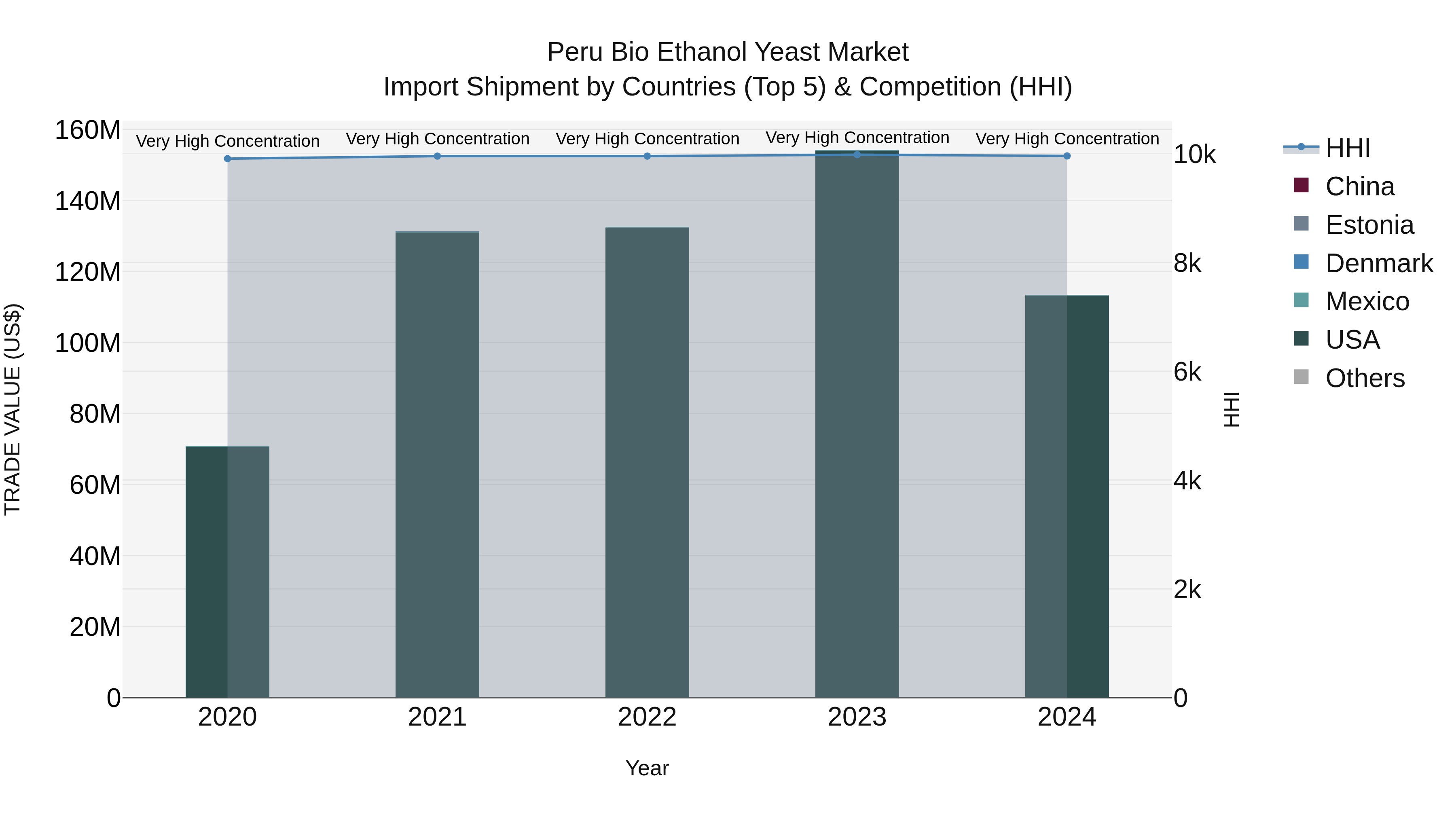 Peru Bio Ethanol Yeast Market Top 5 Importing Countries and Market Competition (HHI) Analysis