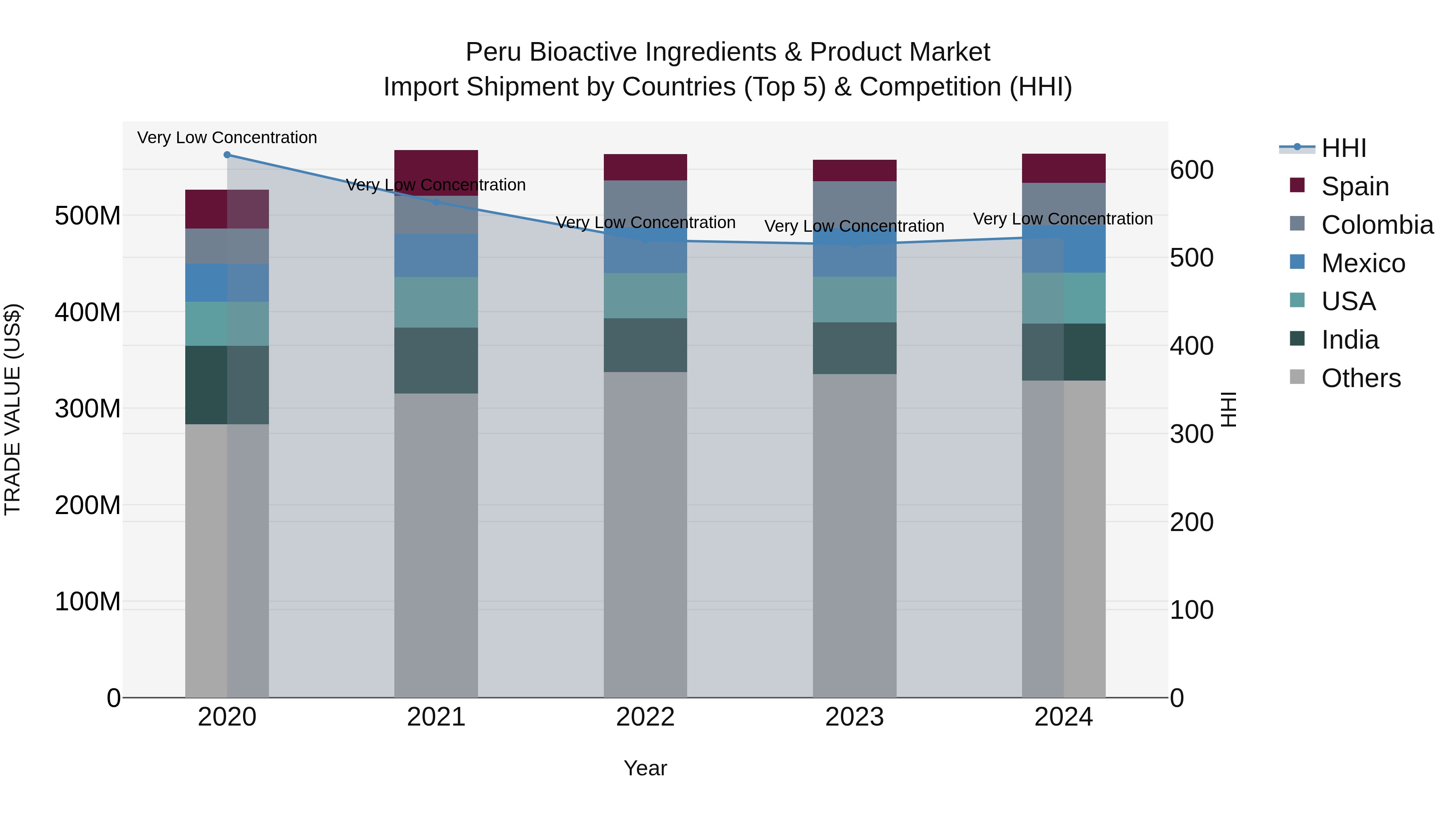 Peru Bioactive Ingredients & Product Market Top 5 Importing Countries and Market Competition (HHI) Analysis