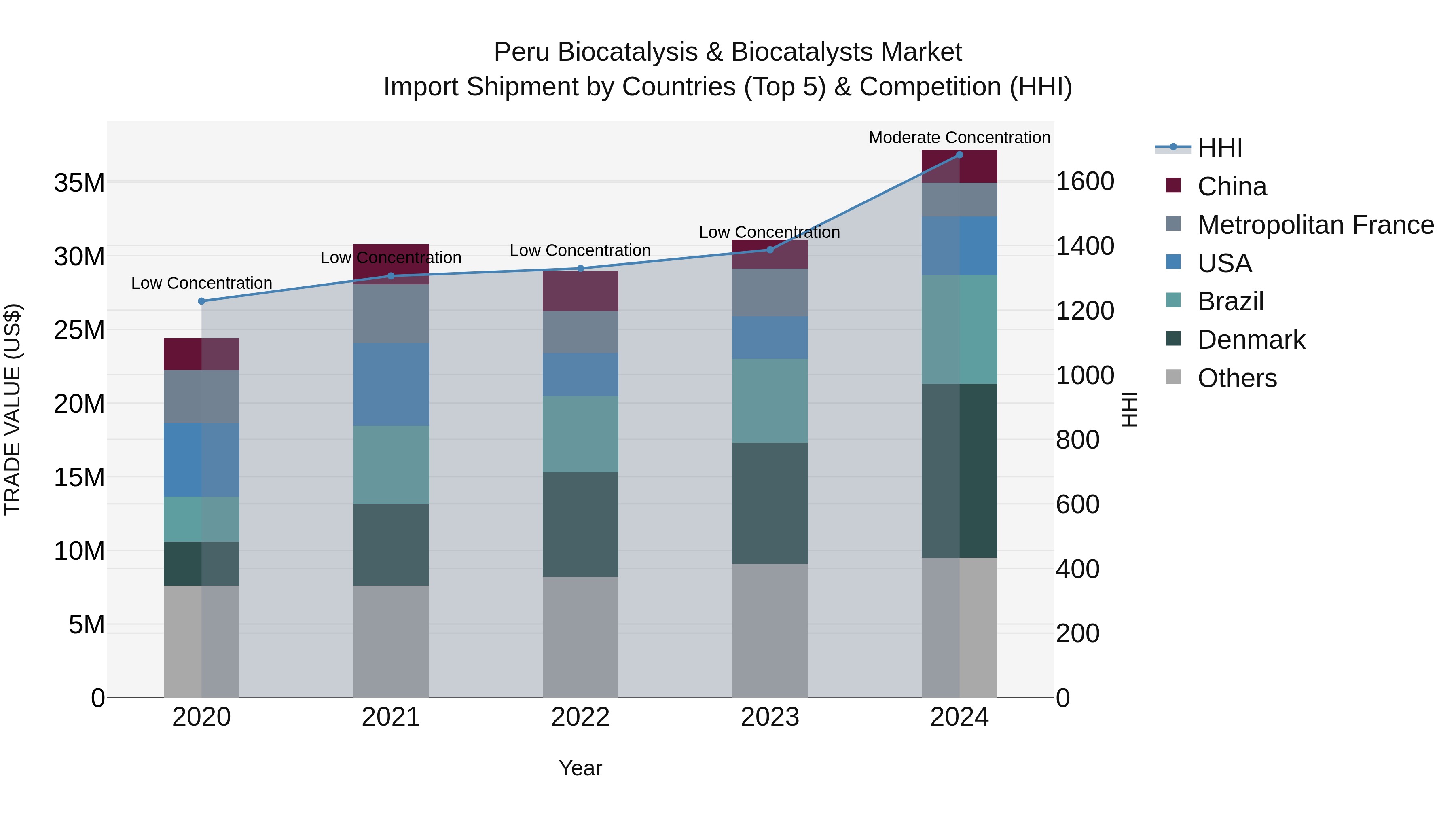 Peru Biocatalysis & Biocatalysts Market Top 5 Importing Countries and Market Competition (HHI) Analysis