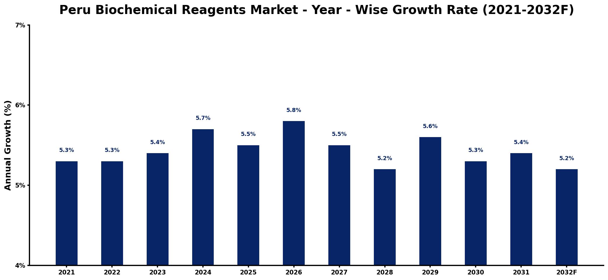 Peru Biochemical Reagents Market Year-wise Growth Rate and Key Drivers