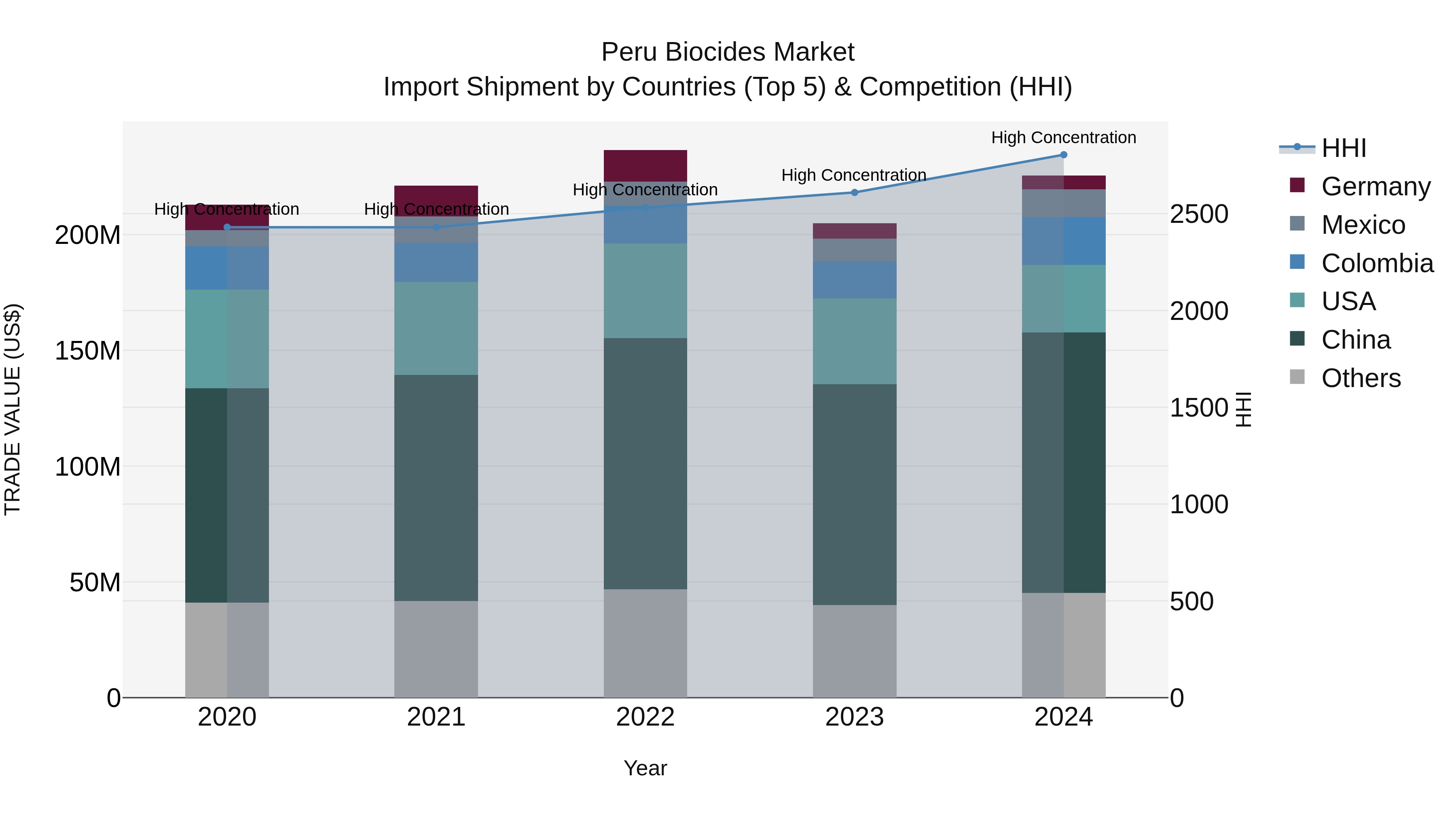 Peru Biocides Market Top 5 Importing Countries and Market Competition (HHI) Analysis