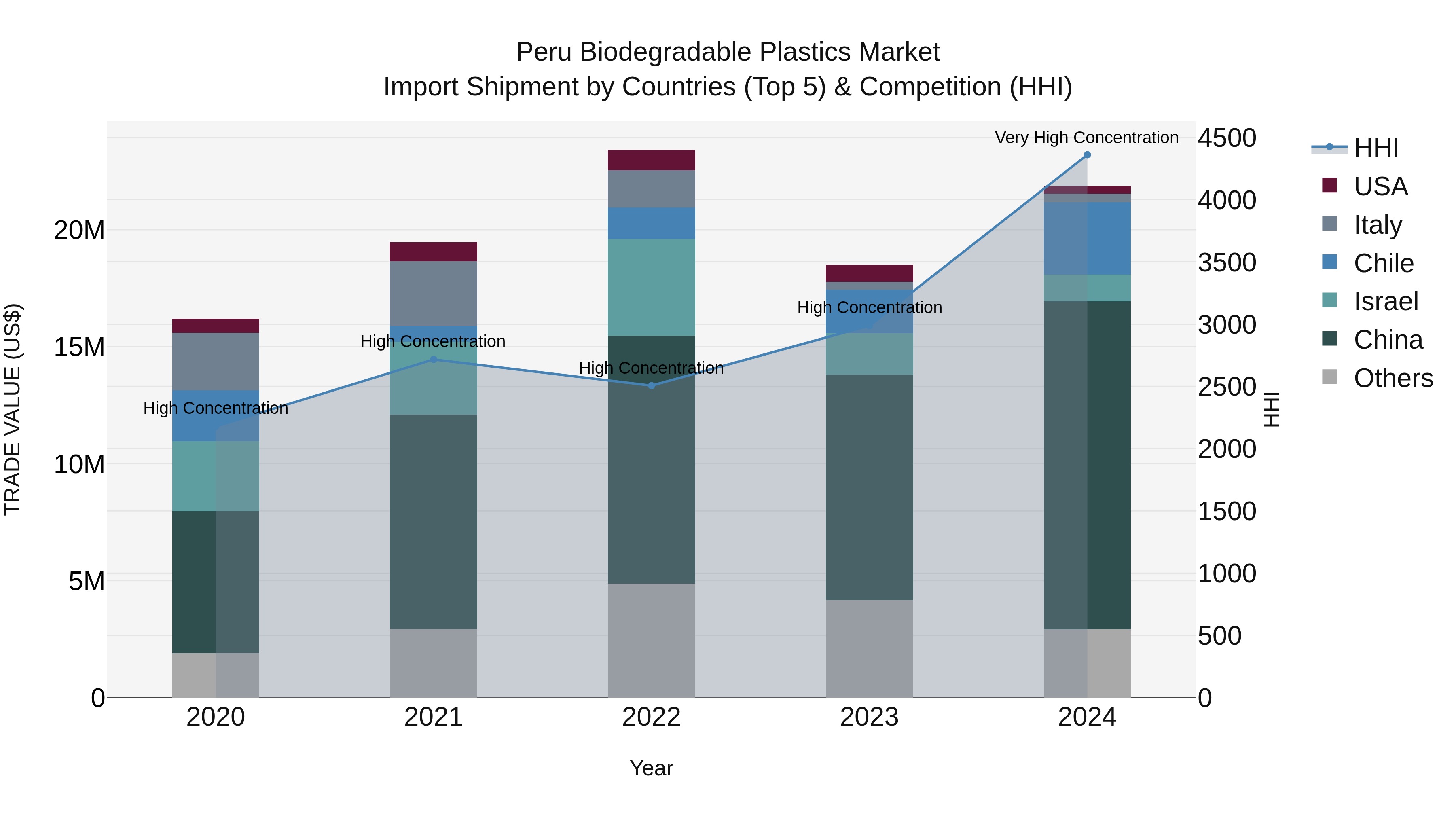Peru Biodegradable Plastics Market Top 5 Importing Countries and Market Competition (HHI) Analysis