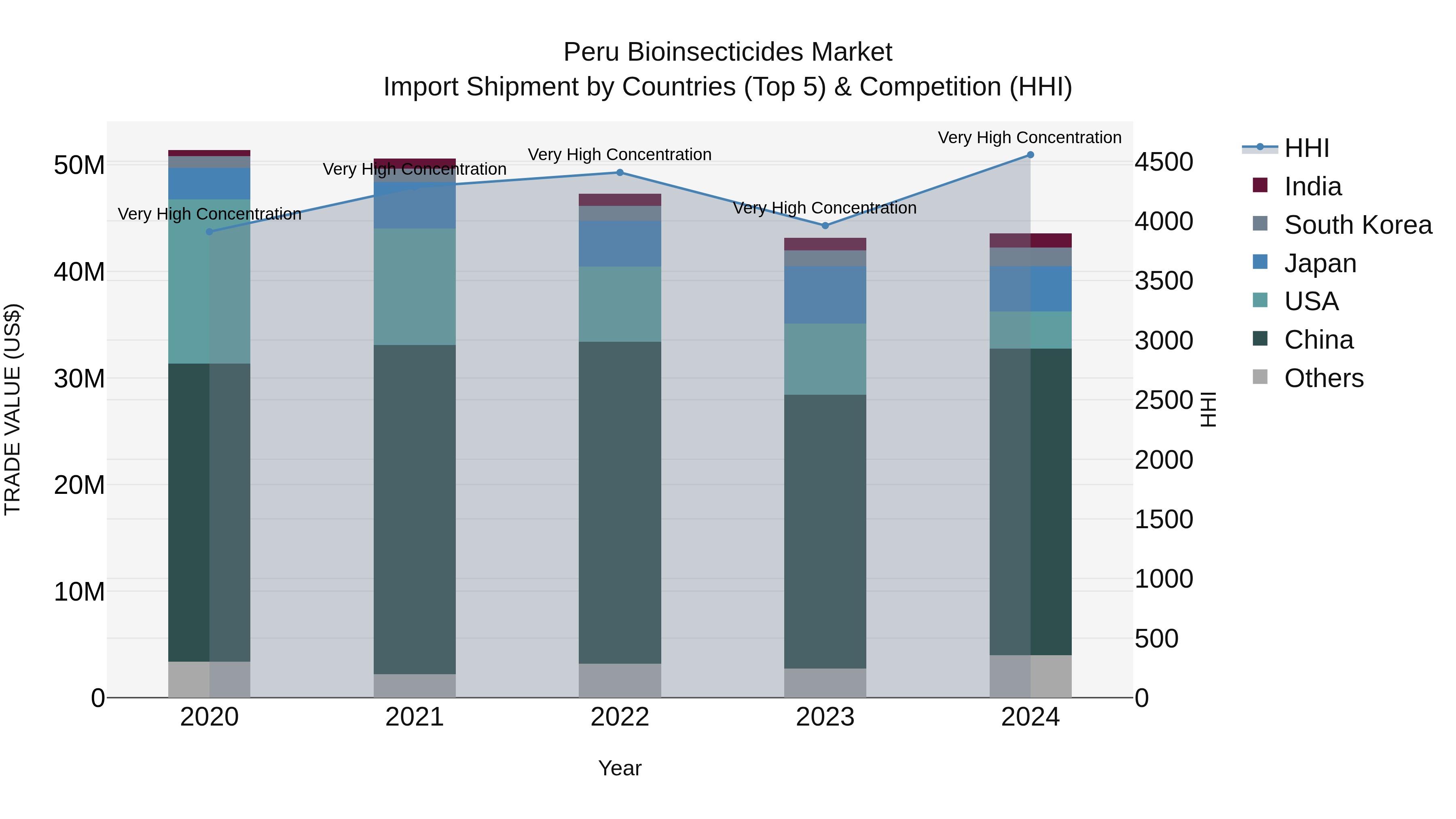 Peru Bioinsecticides Market Top 5 Importing Countries and Market Competition (HHI) Analysis