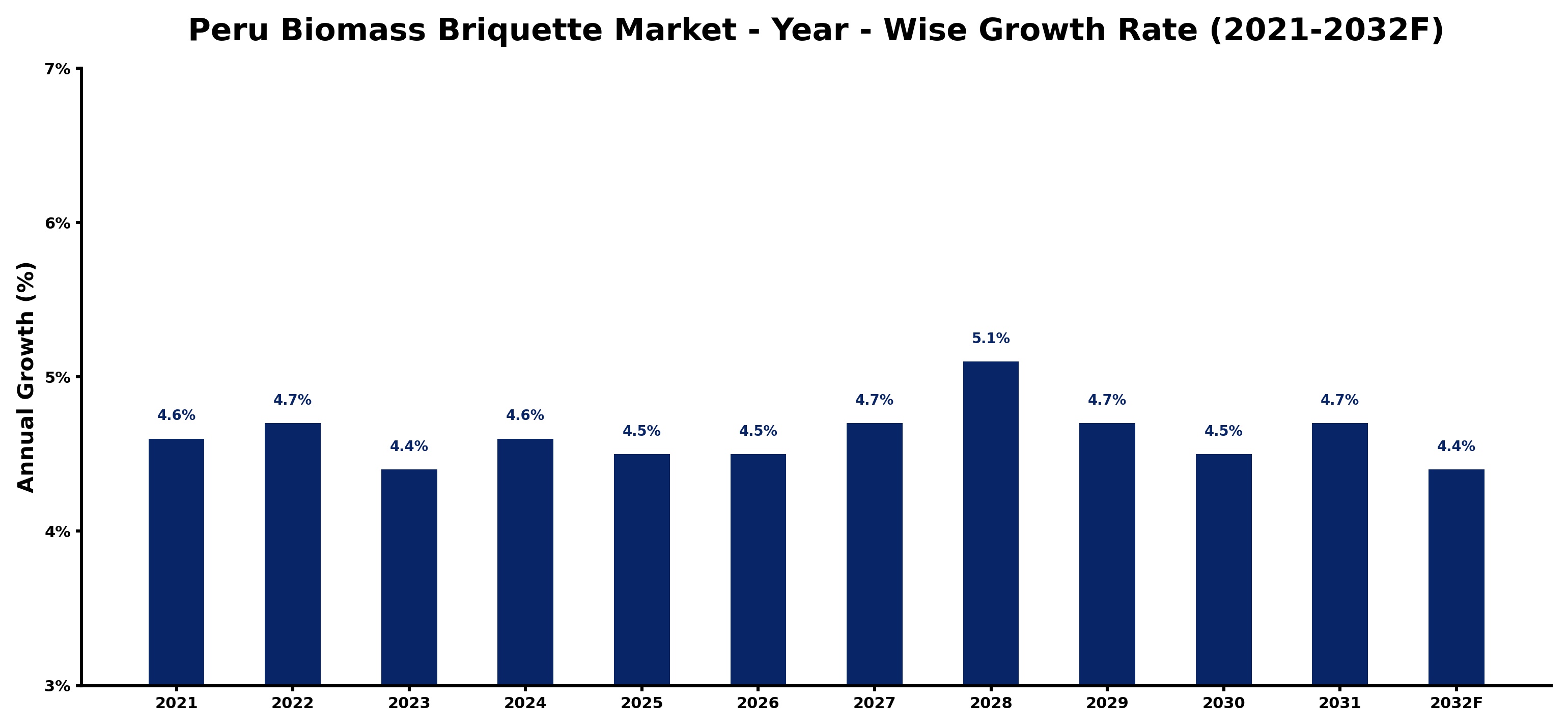 Peru Biomass Briquette Market Year-wise Growth Rate and Key Drivers