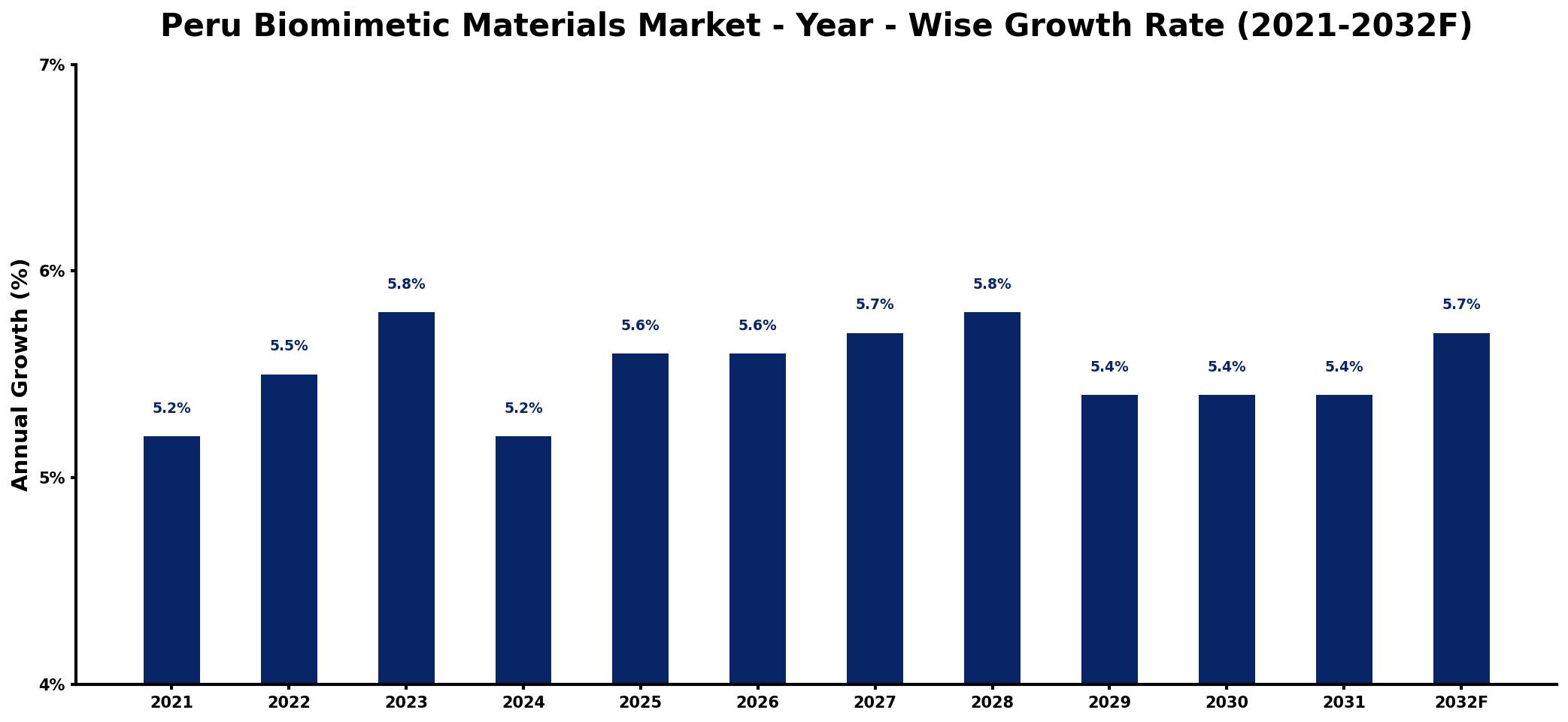 Peru Biomimetic Materials Market Year-wise Growth Rate and Key Drivers