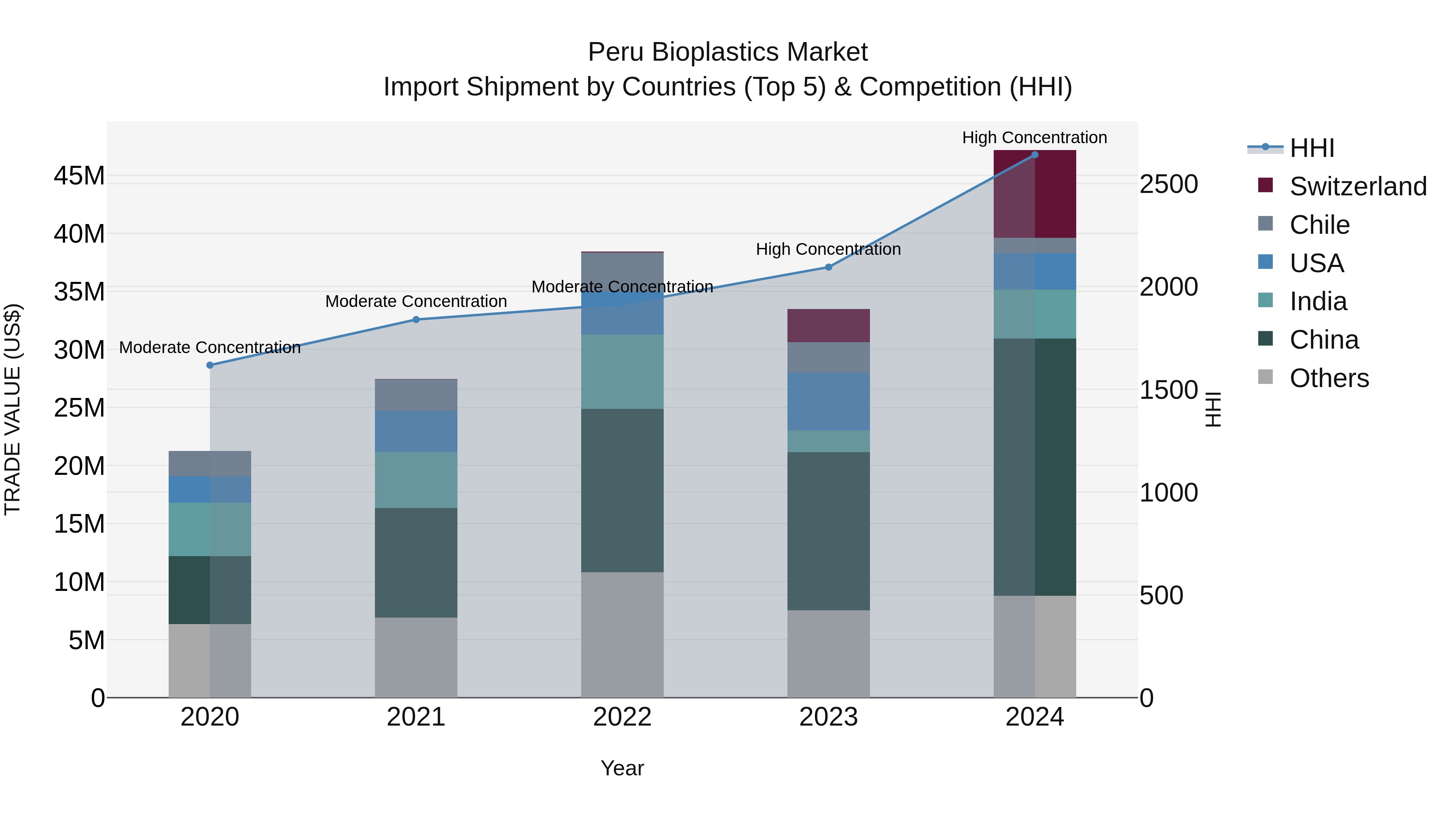 Peru Bioplastics Market Top 5 Importing Countries and Market Competition (HHI) Analysis