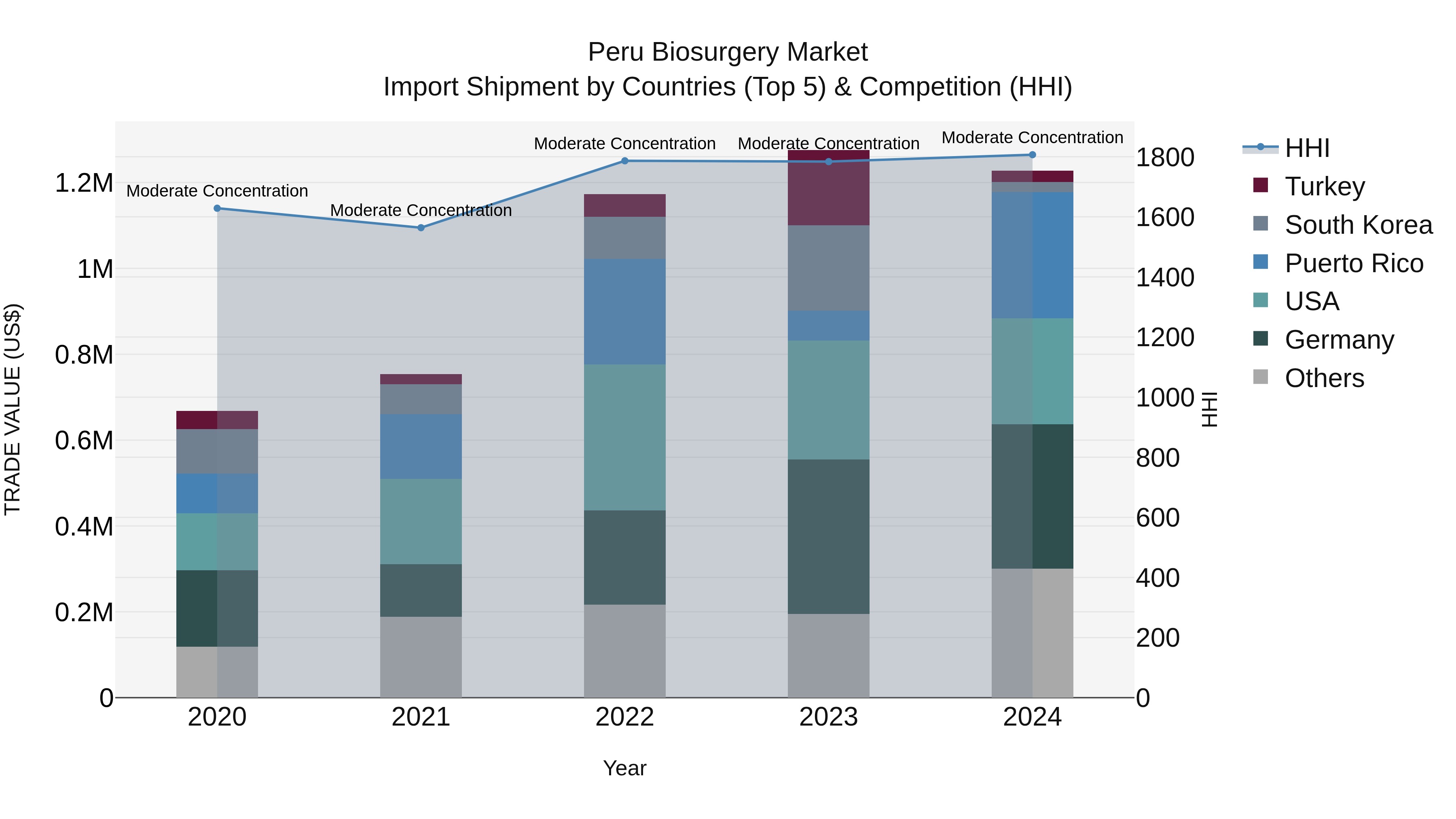 Peru Biosurgery Market Top 5 Importing Countries and Market Competition (HHI) Analysis